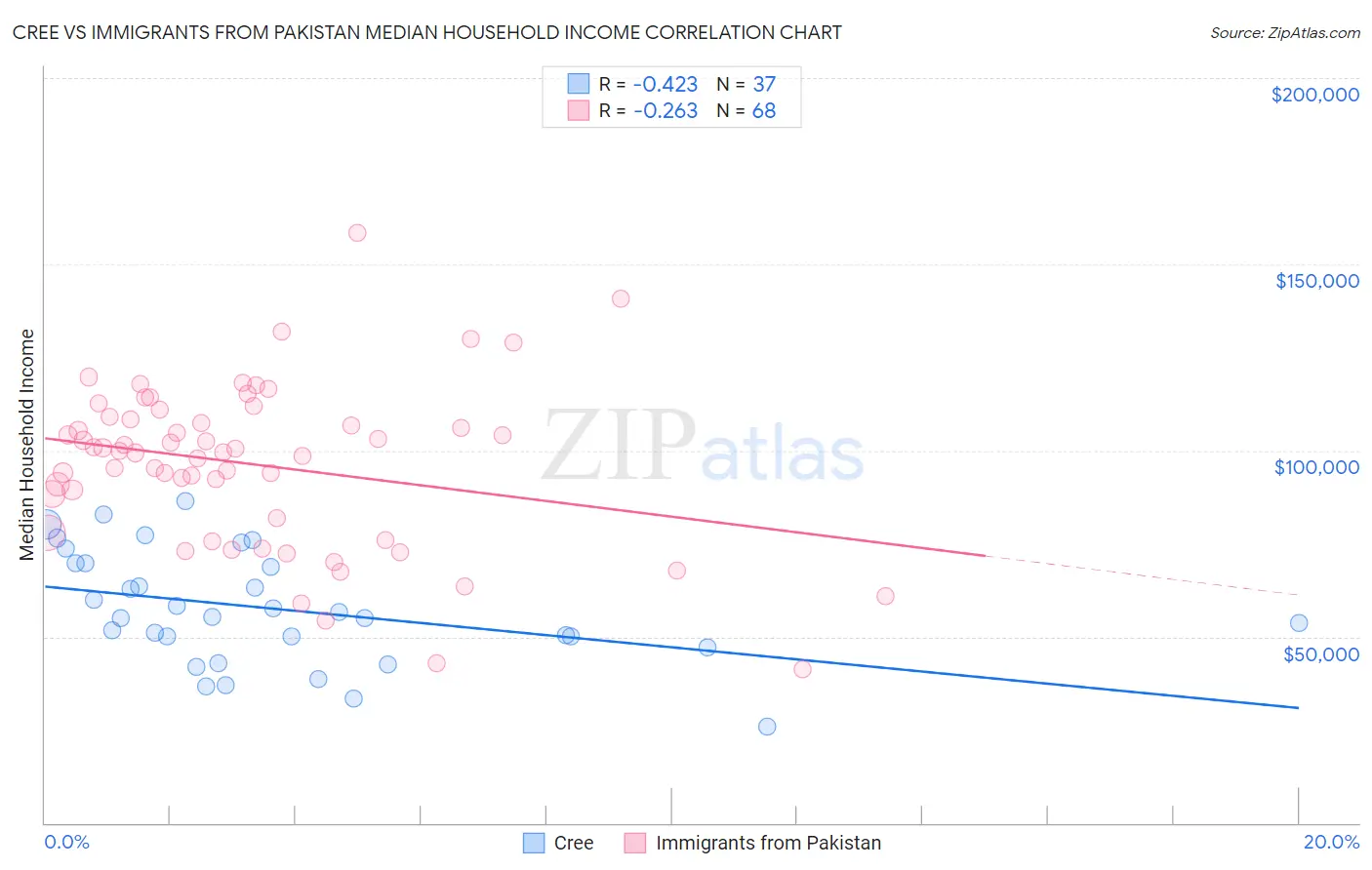Cree vs Immigrants from Pakistan Median Household Income