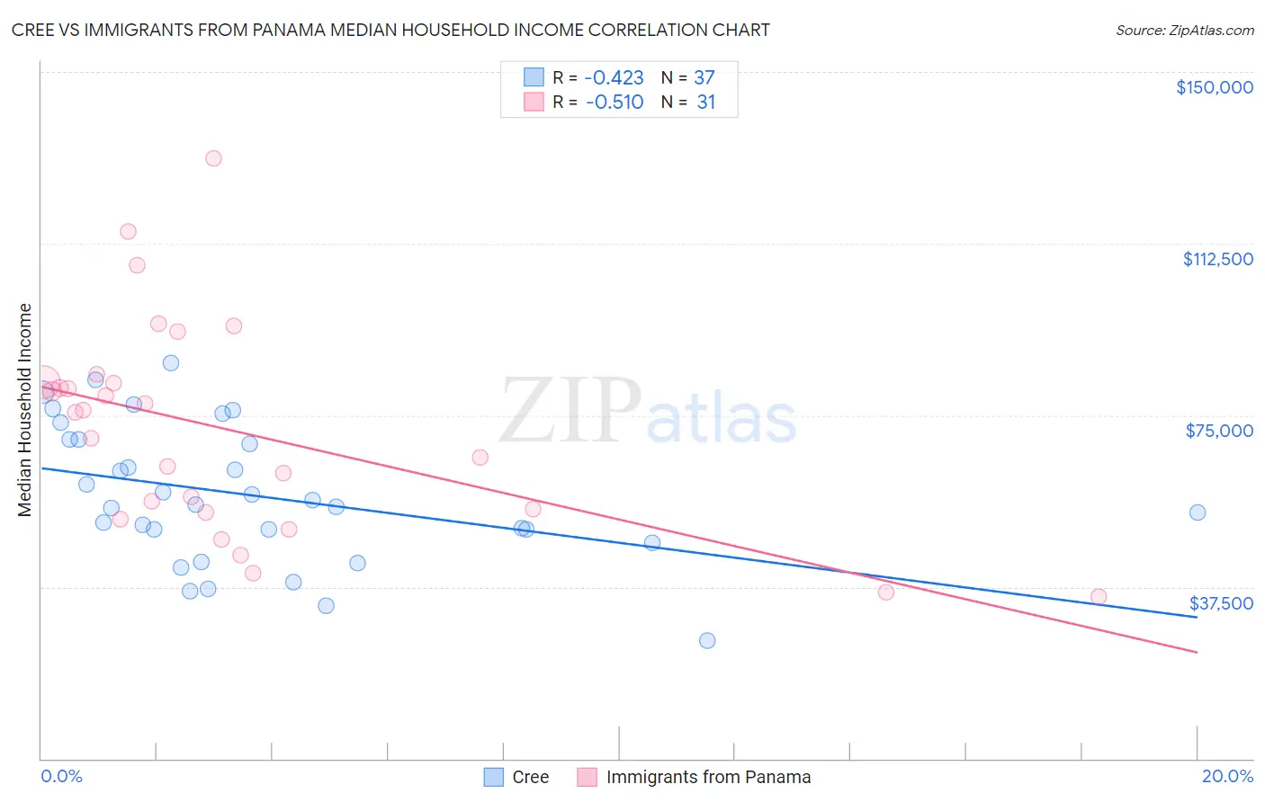 Cree vs Immigrants from Panama Median Household Income