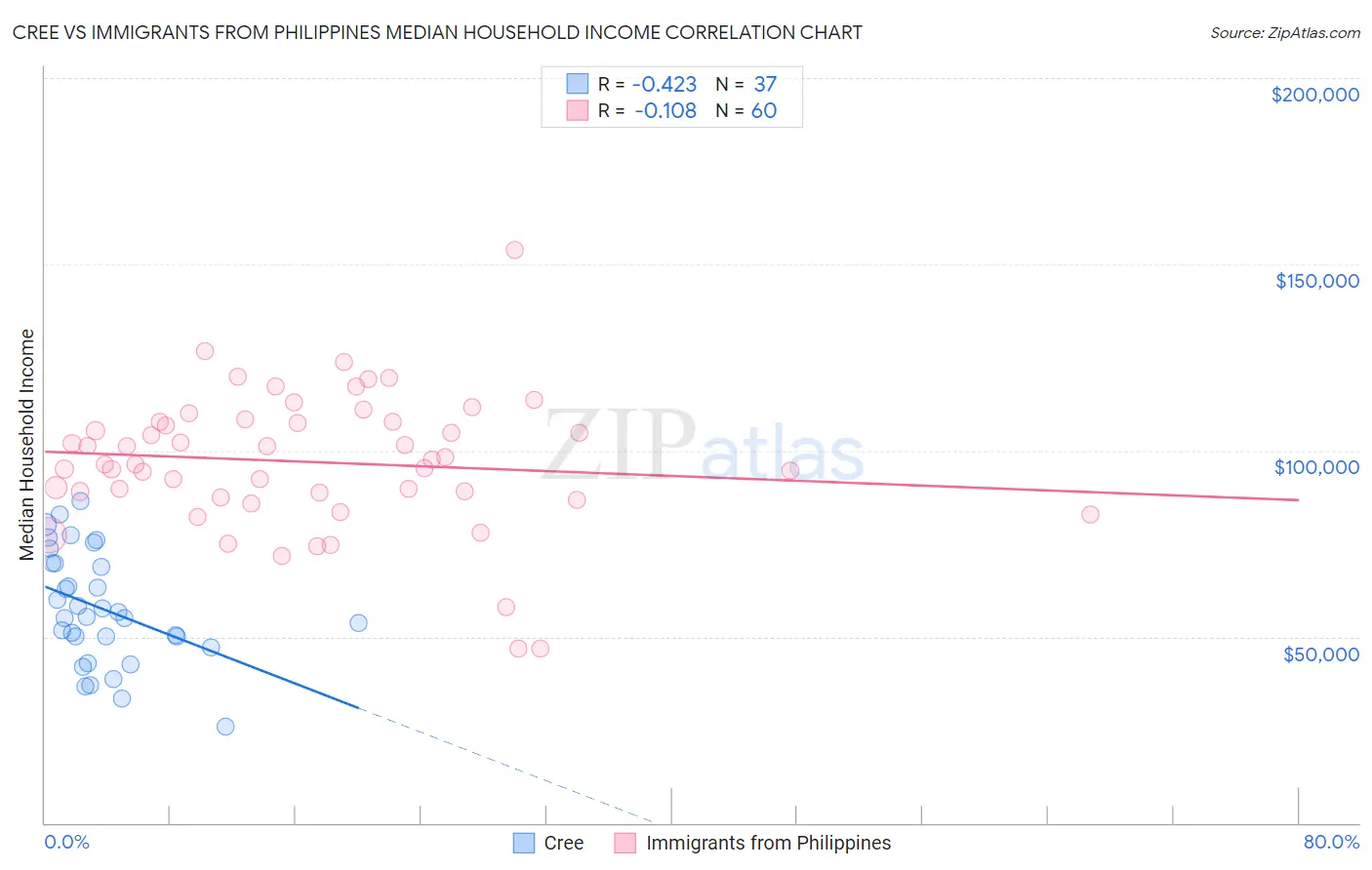 Cree vs Immigrants from Philippines Median Household Income