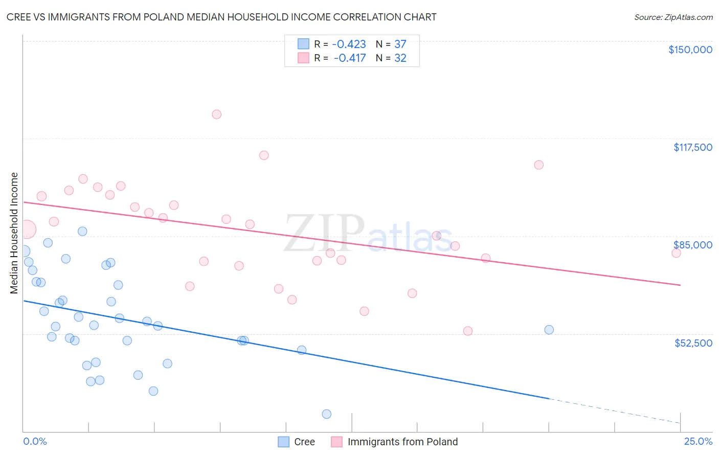 Cree vs Immigrants from Poland Median Household Income