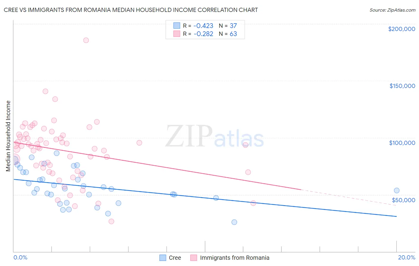 Cree vs Immigrants from Romania Median Household Income