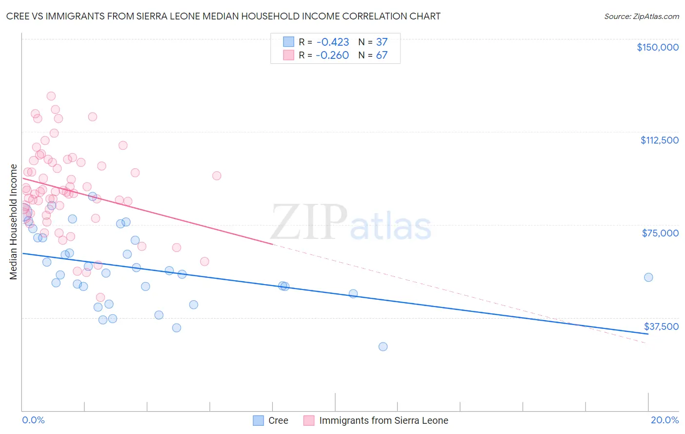 Cree vs Immigrants from Sierra Leone Median Household Income