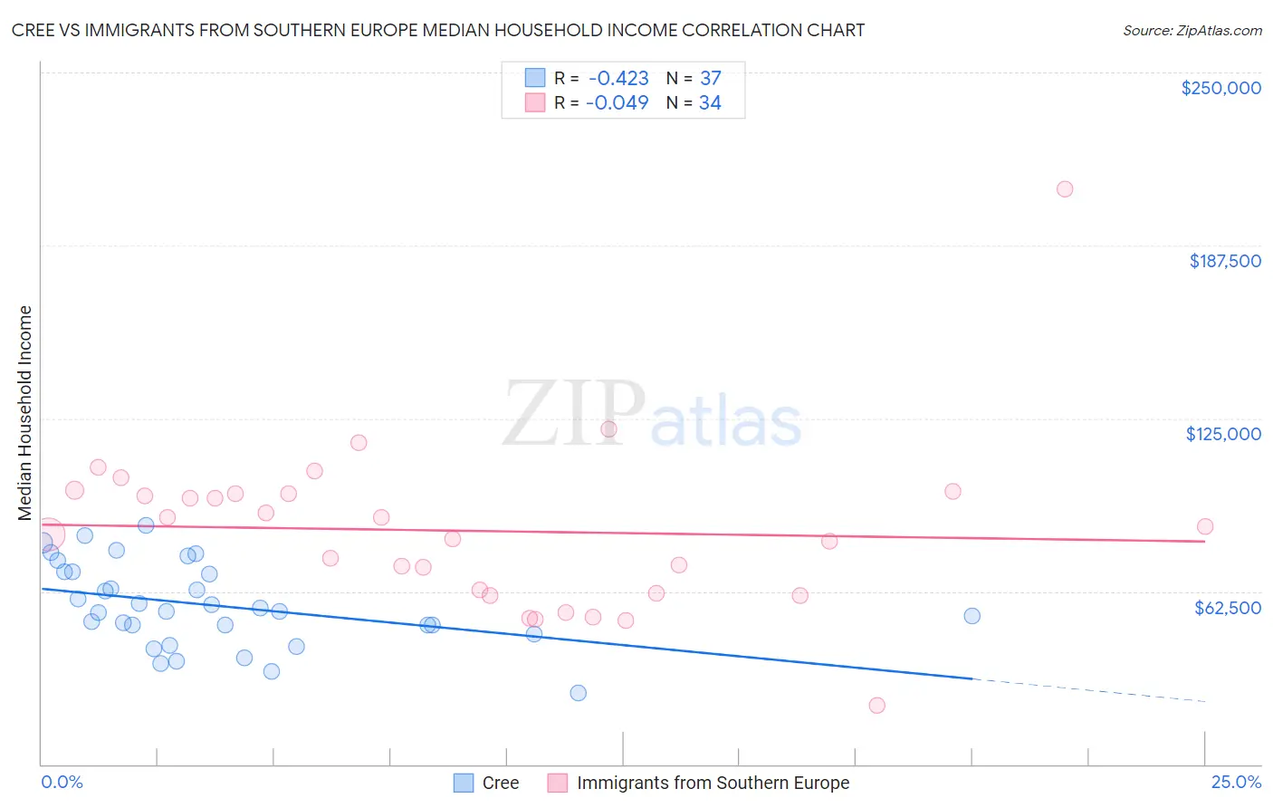 Cree vs Immigrants from Southern Europe Median Household Income