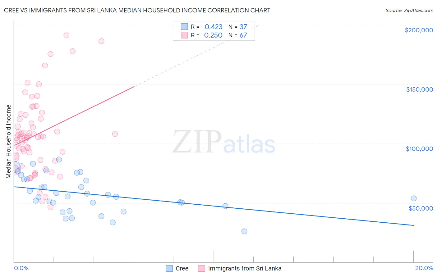 Cree vs Immigrants from Sri Lanka Median Household Income