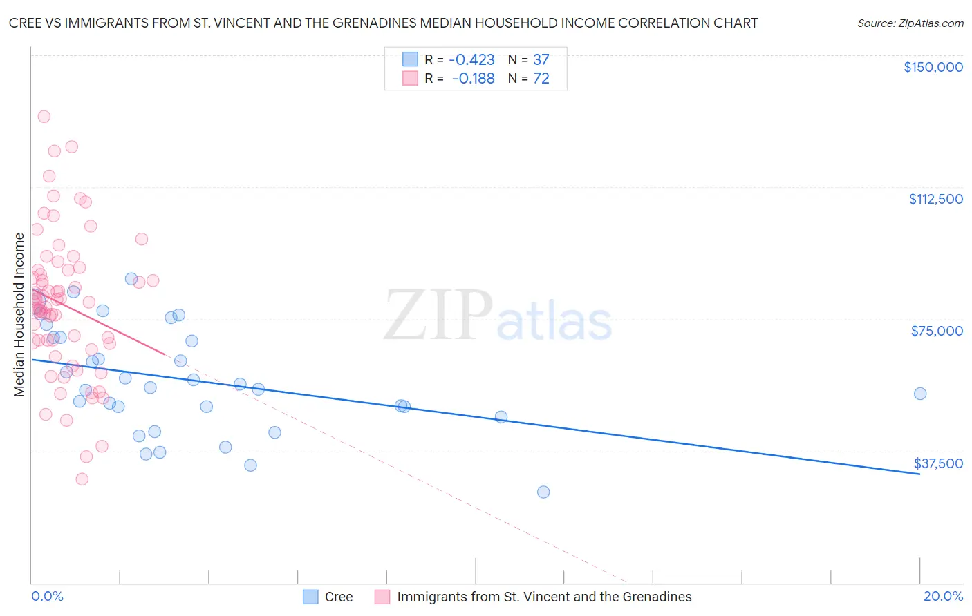 Cree vs Immigrants from St. Vincent and the Grenadines Median Household Income