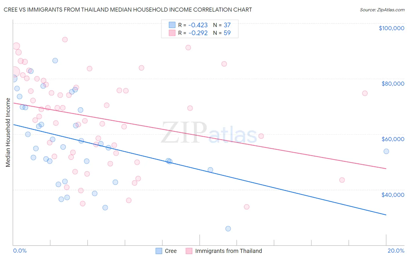 Cree vs Immigrants from Thailand Median Household Income