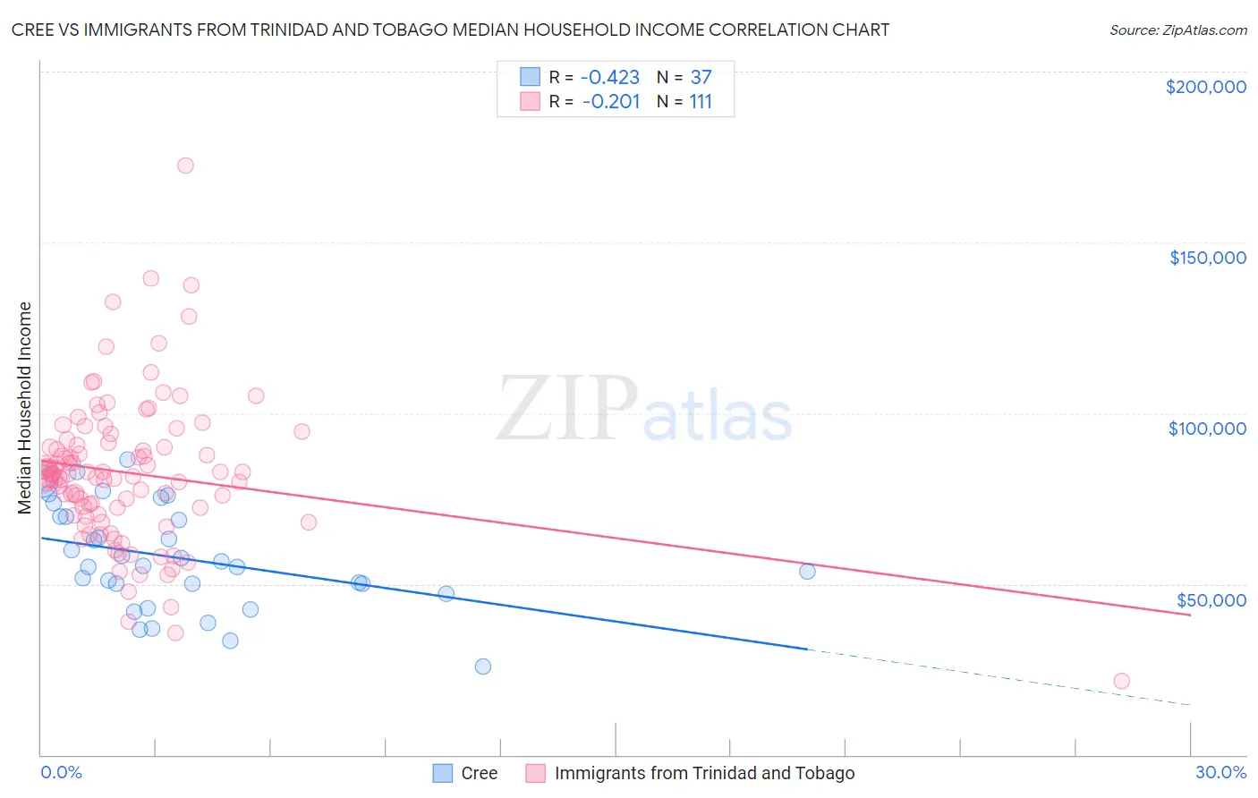Cree vs Immigrants from Trinidad and Tobago Median Household Income
