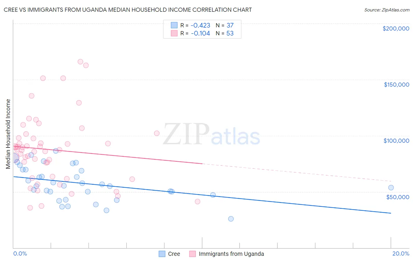 Cree vs Immigrants from Uganda Median Household Income