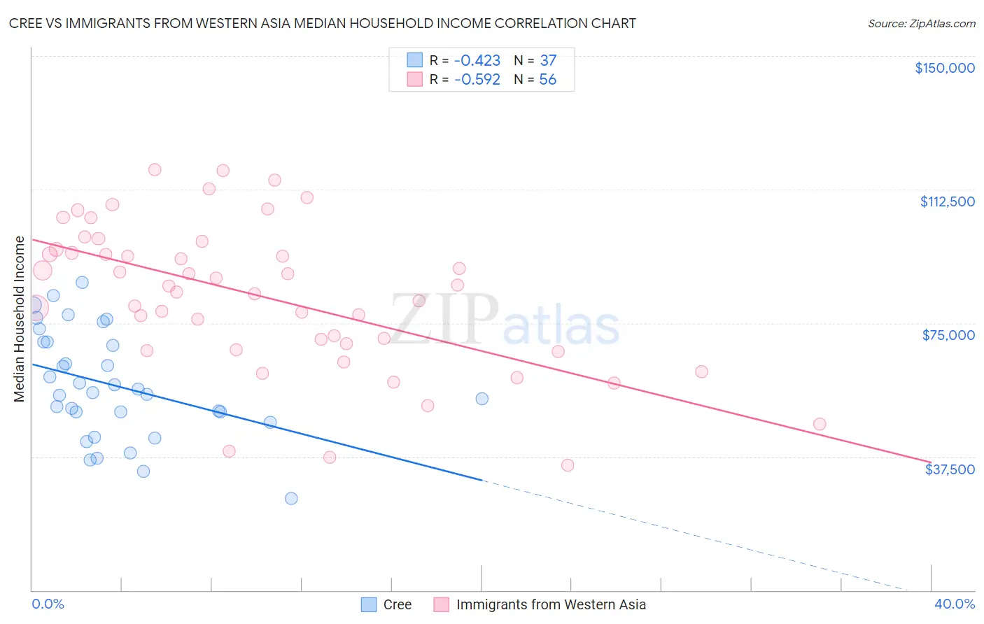 Cree vs Immigrants from Western Asia Median Household Income