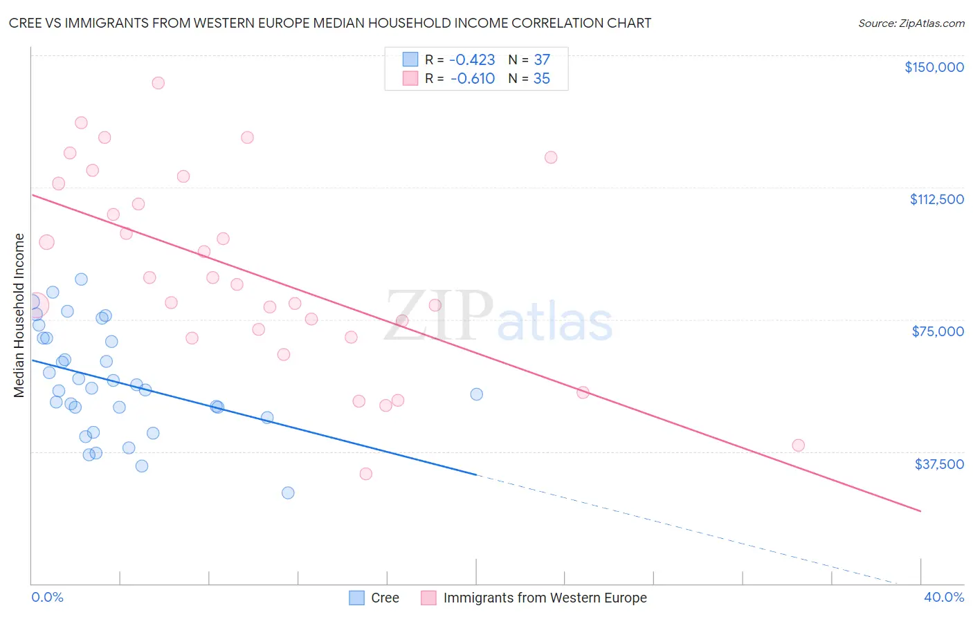 Cree vs Immigrants from Western Europe Median Household Income