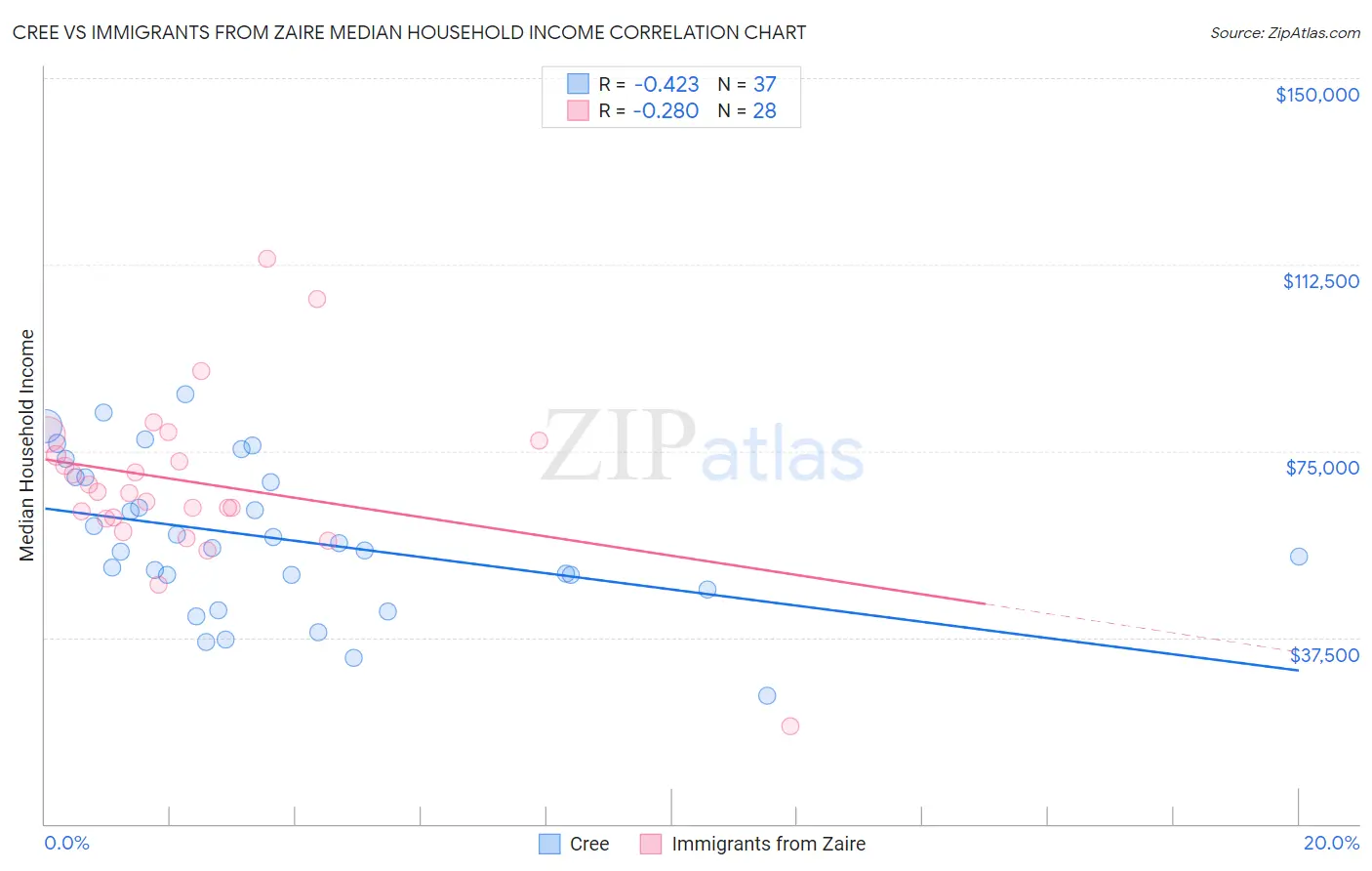 Cree vs Immigrants from Zaire Median Household Income