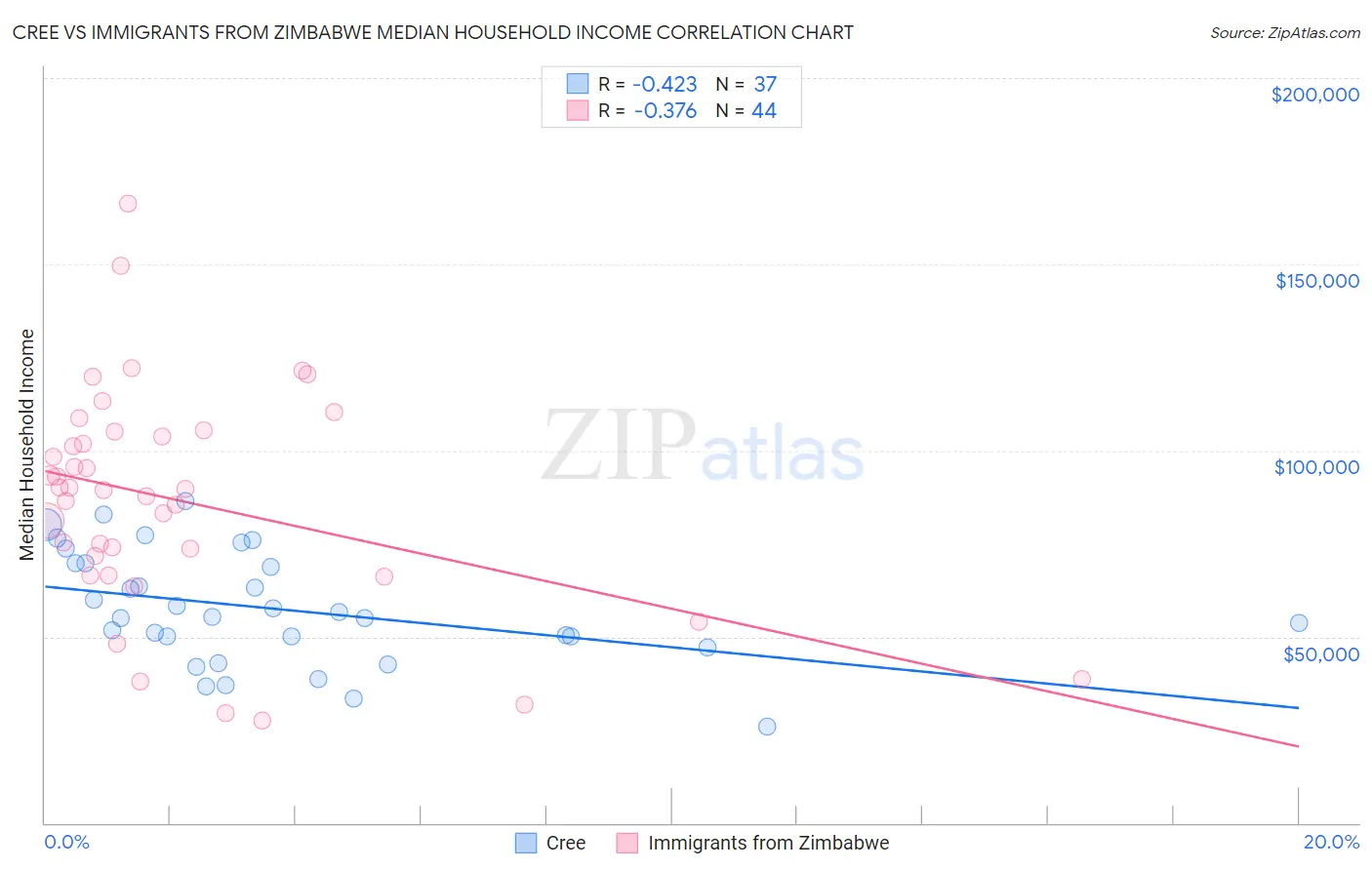 Cree vs Immigrants from Zimbabwe Median Household Income