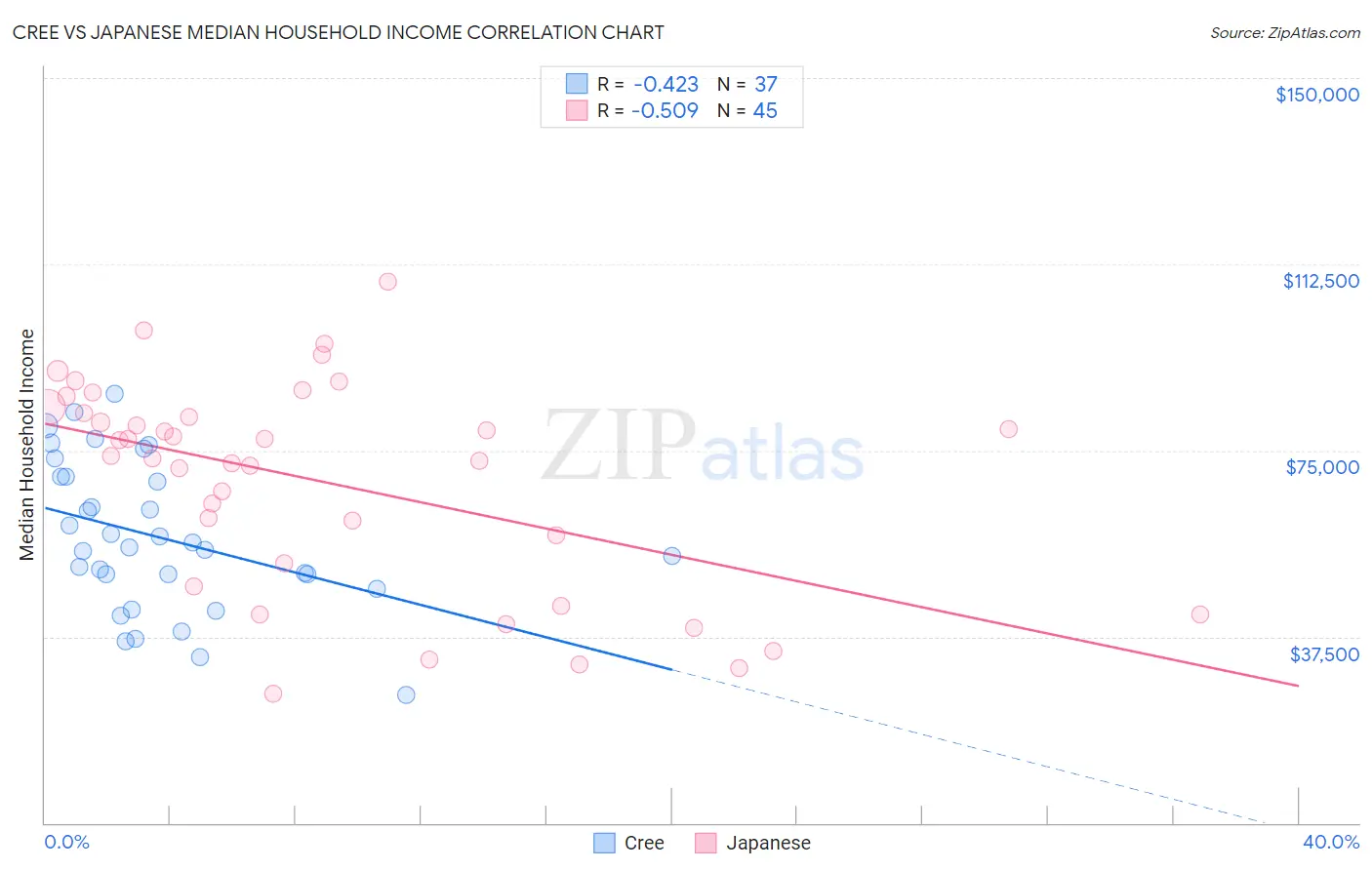 Cree vs Japanese Median Household Income
