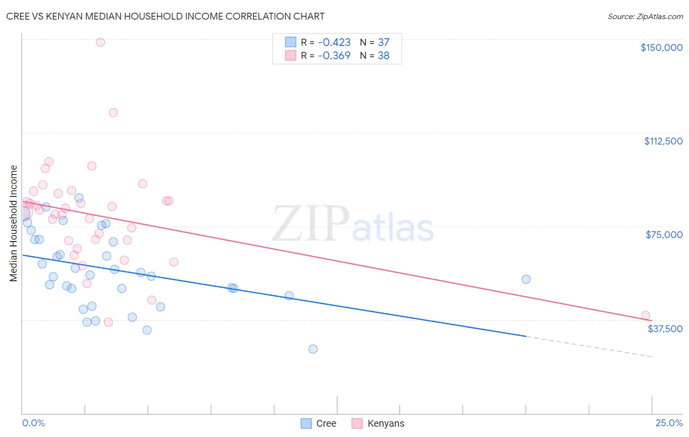 Cree vs Kenyan Median Household Income