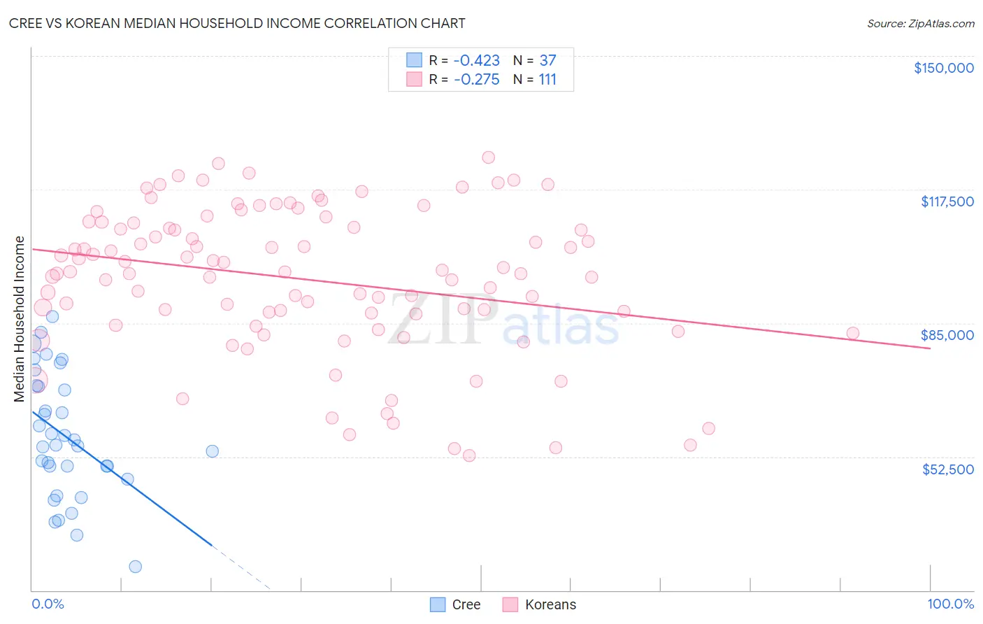 Cree vs Korean Median Household Income