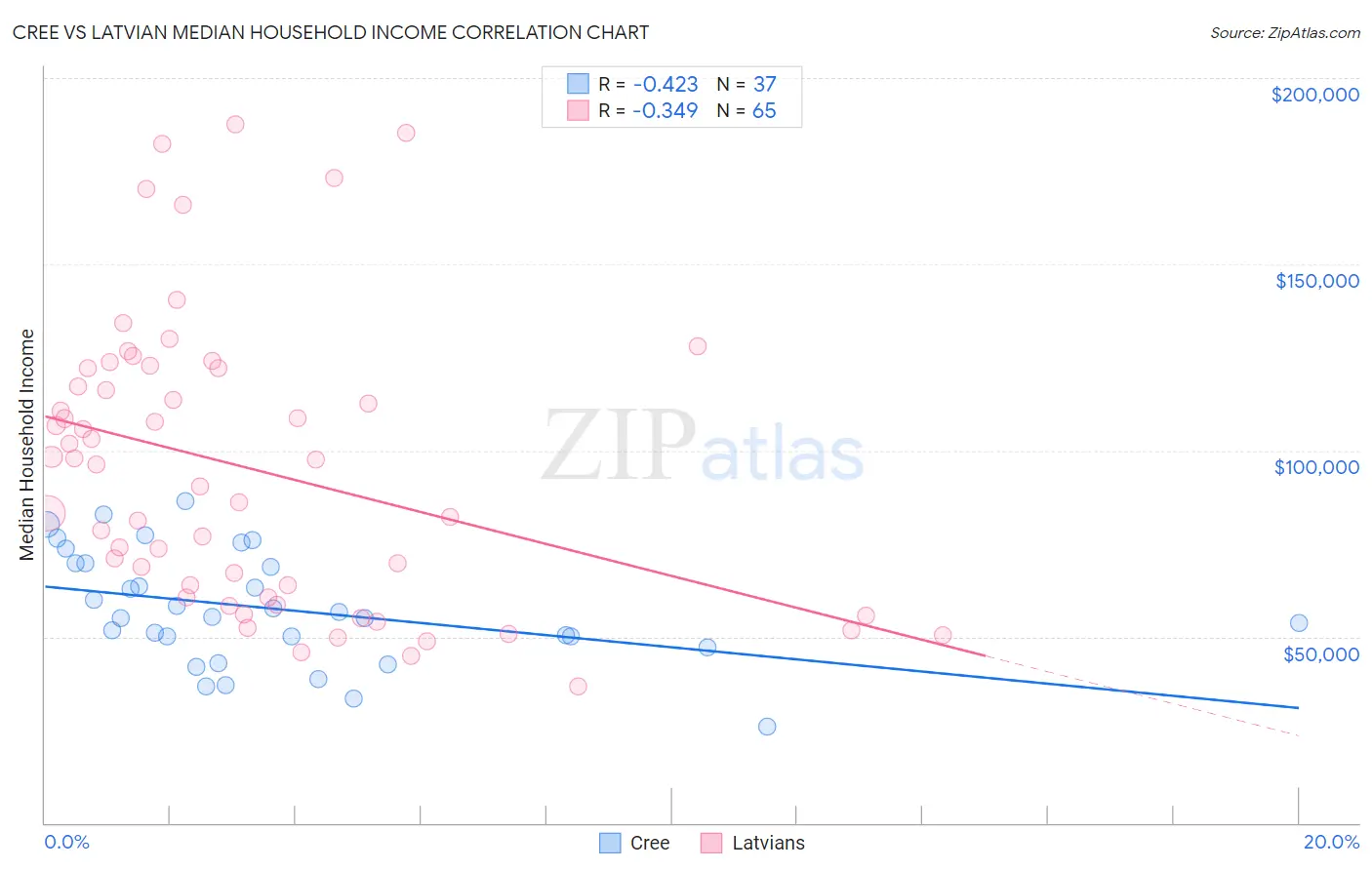 Cree vs Latvian Median Household Income