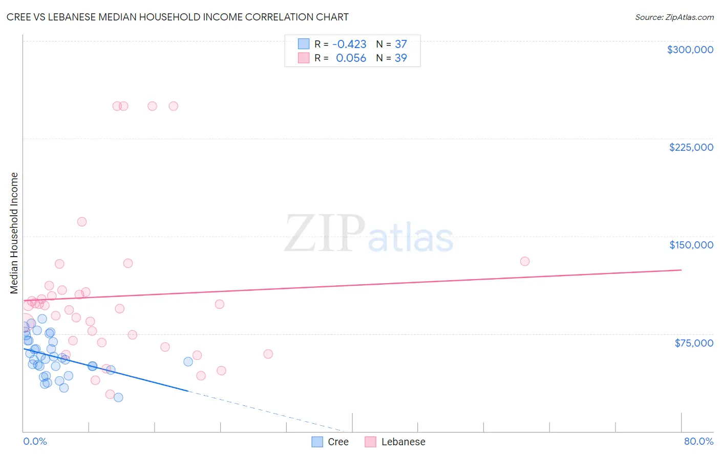 Cree vs Lebanese Median Household Income