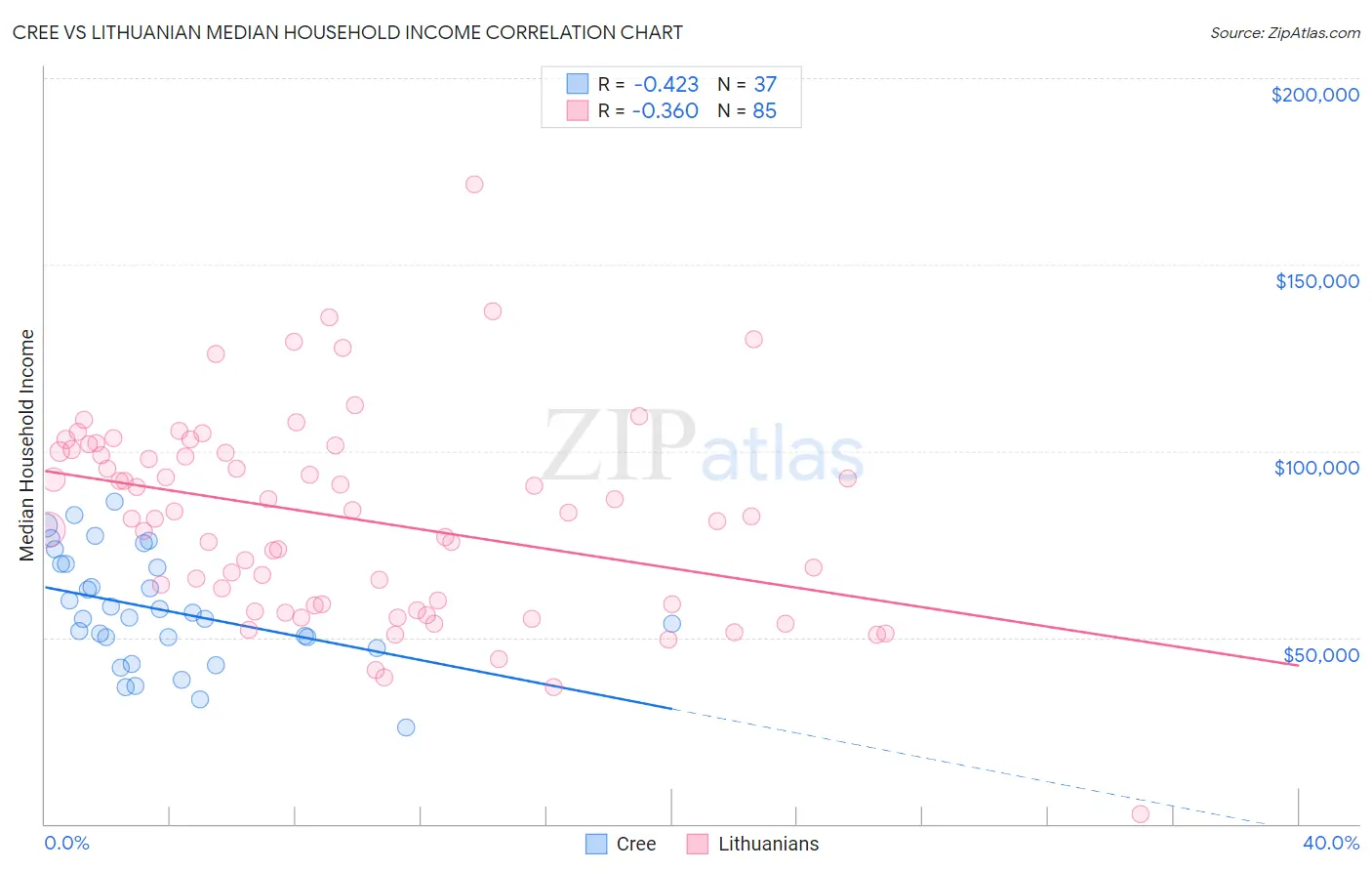 Cree vs Lithuanian Median Household Income