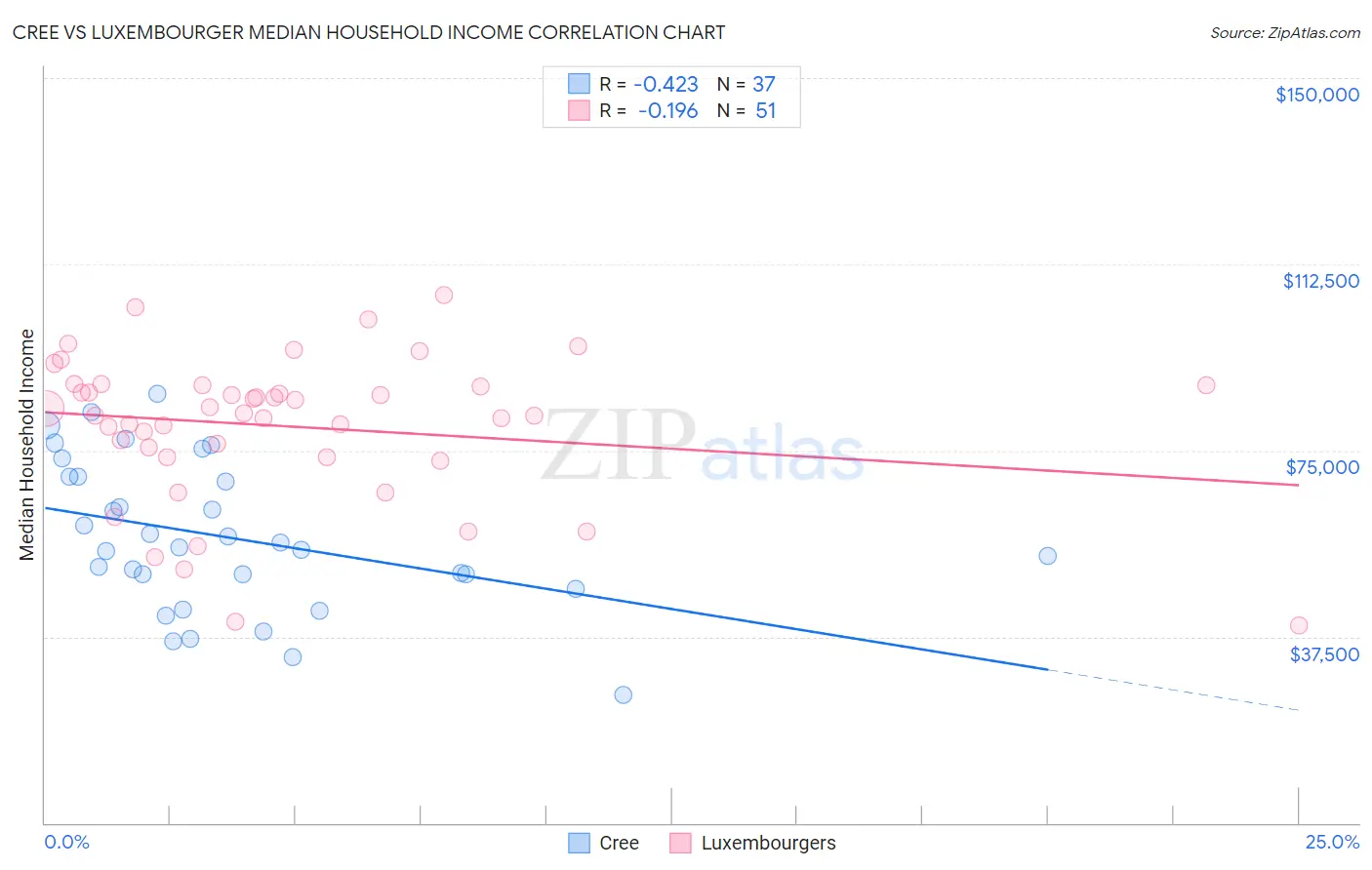 Cree vs Luxembourger Median Household Income