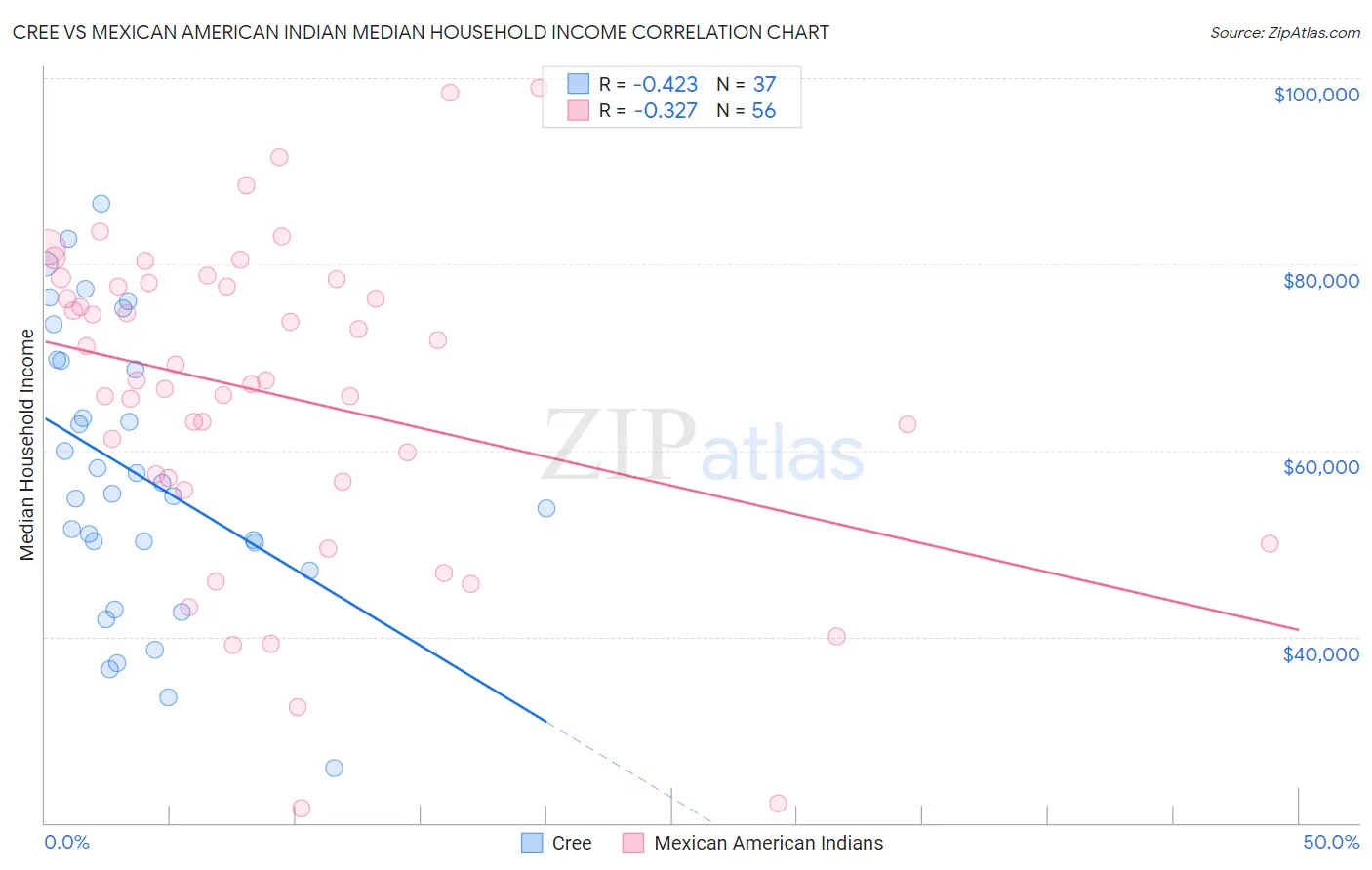 Cree vs Mexican American Indian Median Household Income