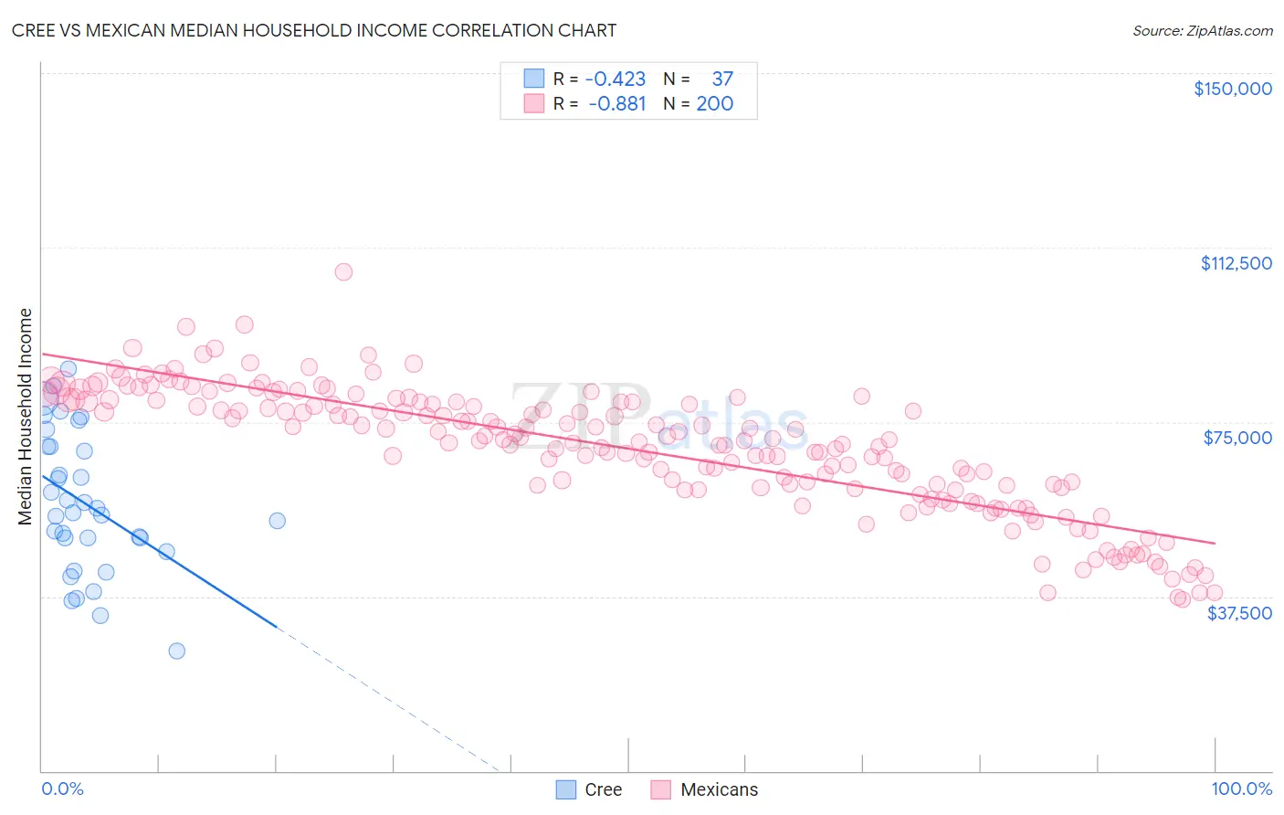 Cree vs Mexican Median Household Income