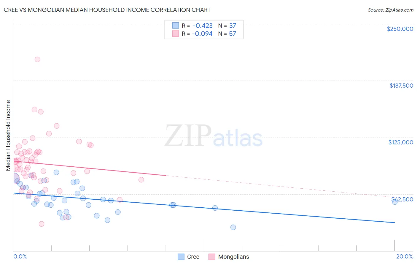 Cree vs Mongolian Median Household Income