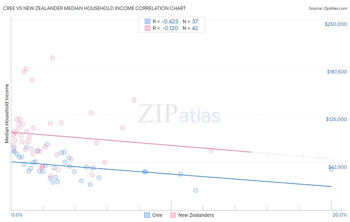 Cree vs New Zealander Median Household Income