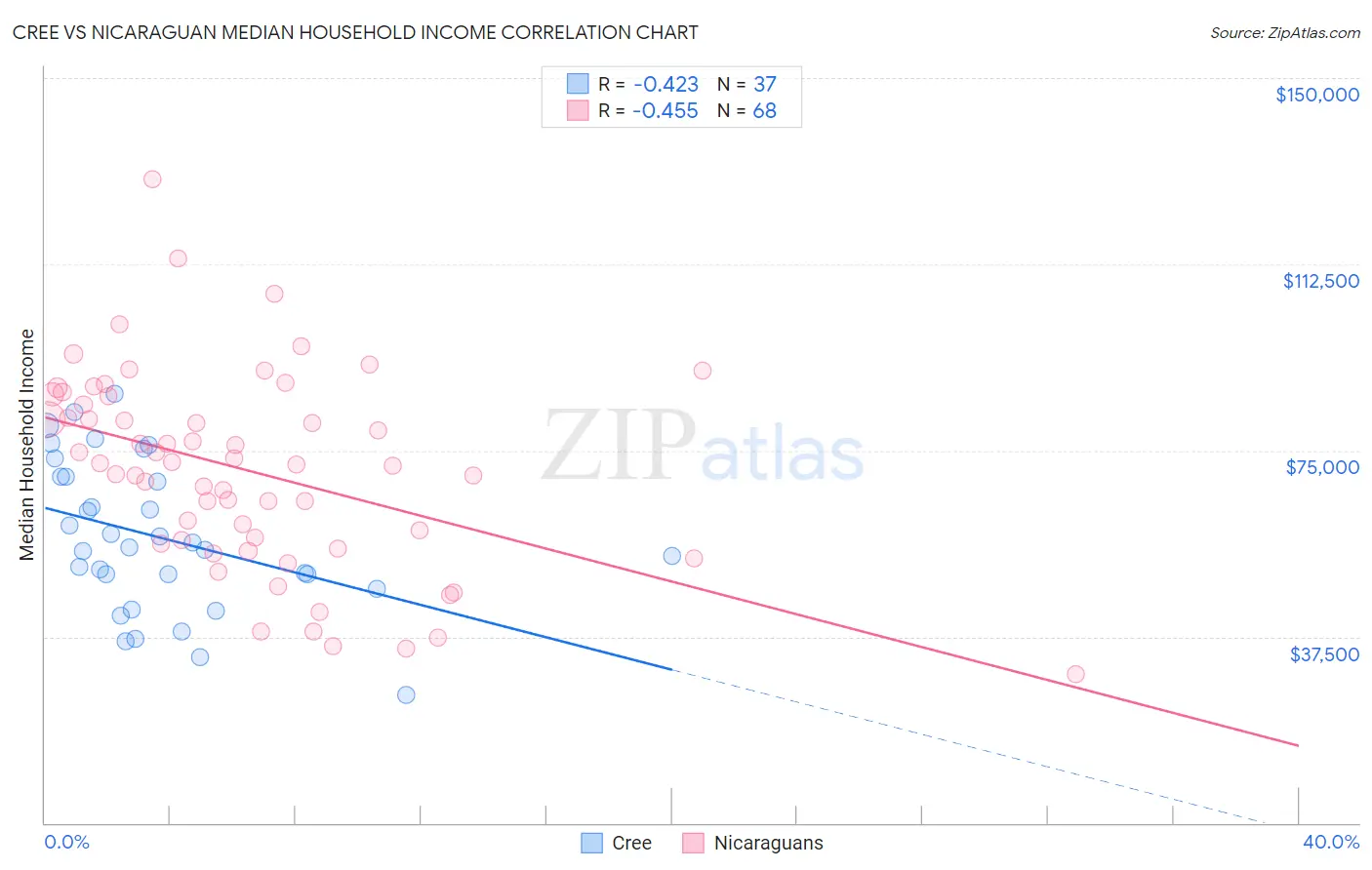 Cree vs Nicaraguan Median Household Income