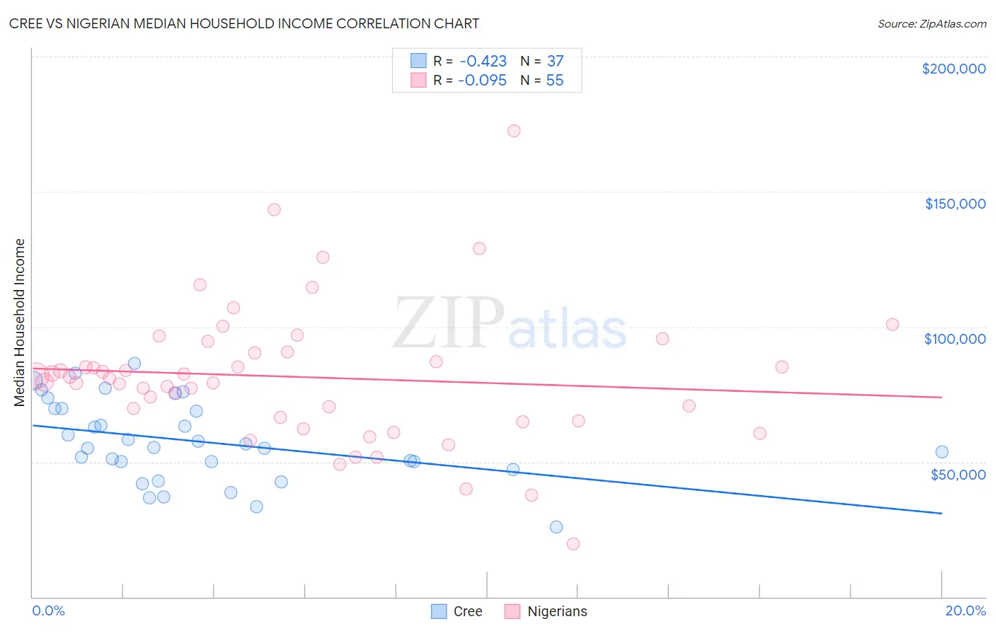 Cree vs Nigerian Median Household Income