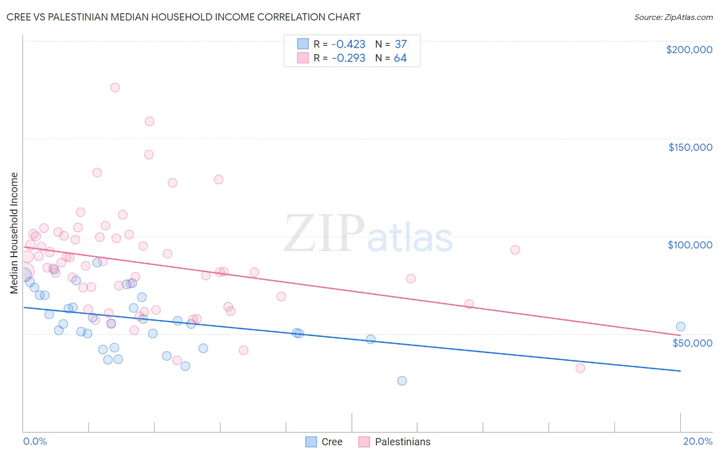 Cree vs Palestinian Median Household Income
