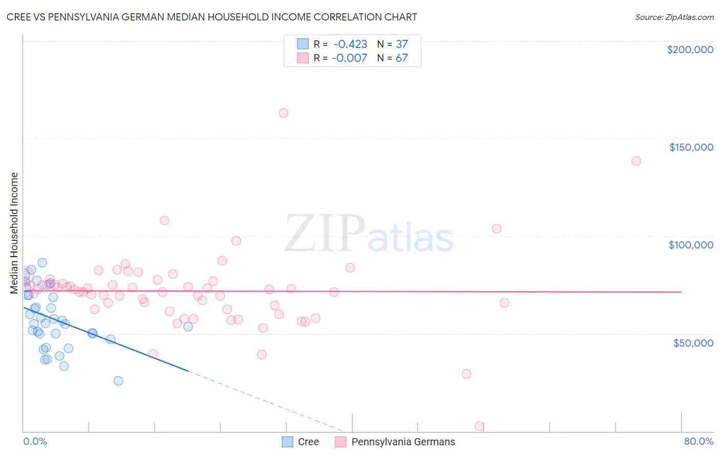 Cree vs Pennsylvania German Median Household Income