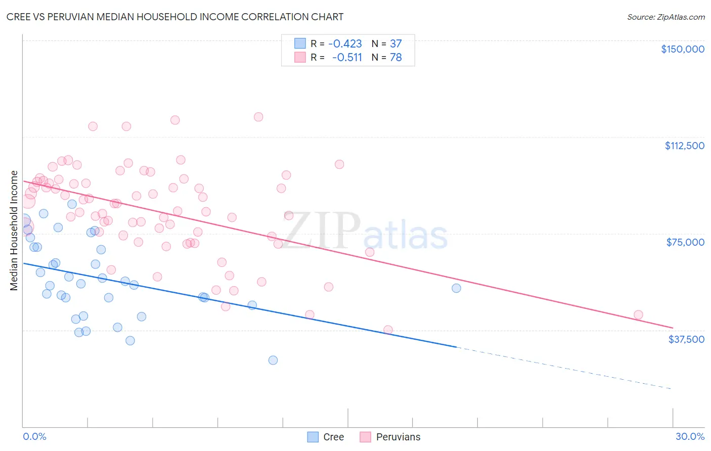 Cree vs Peruvian Median Household Income