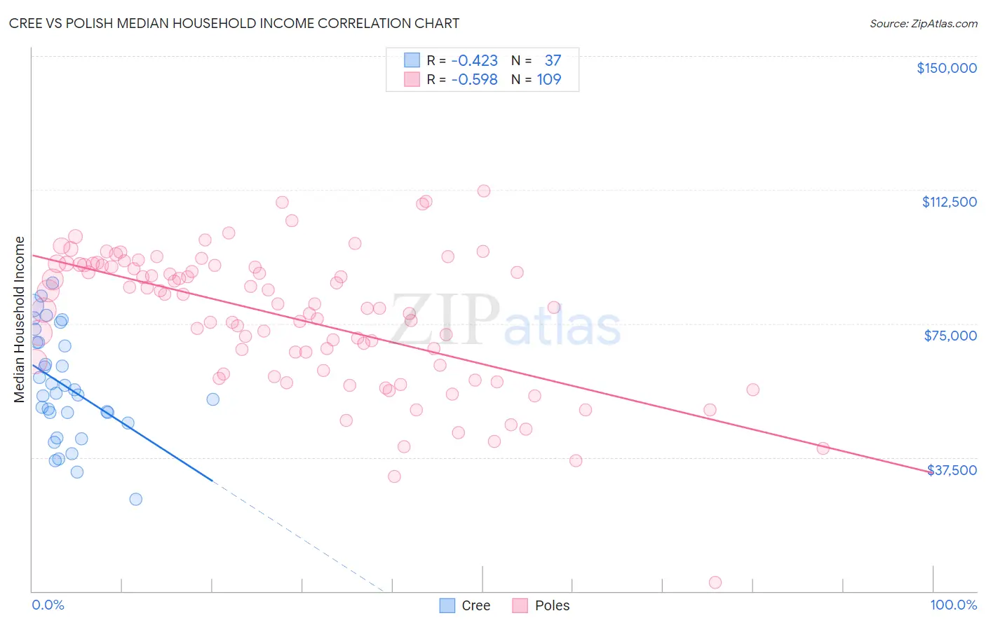 Cree vs Polish Median Household Income