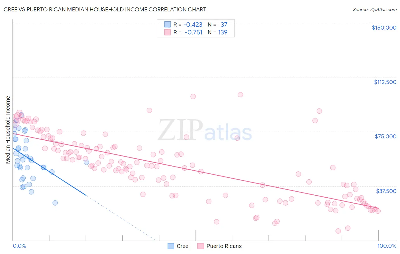 Cree vs Puerto Rican Median Household Income