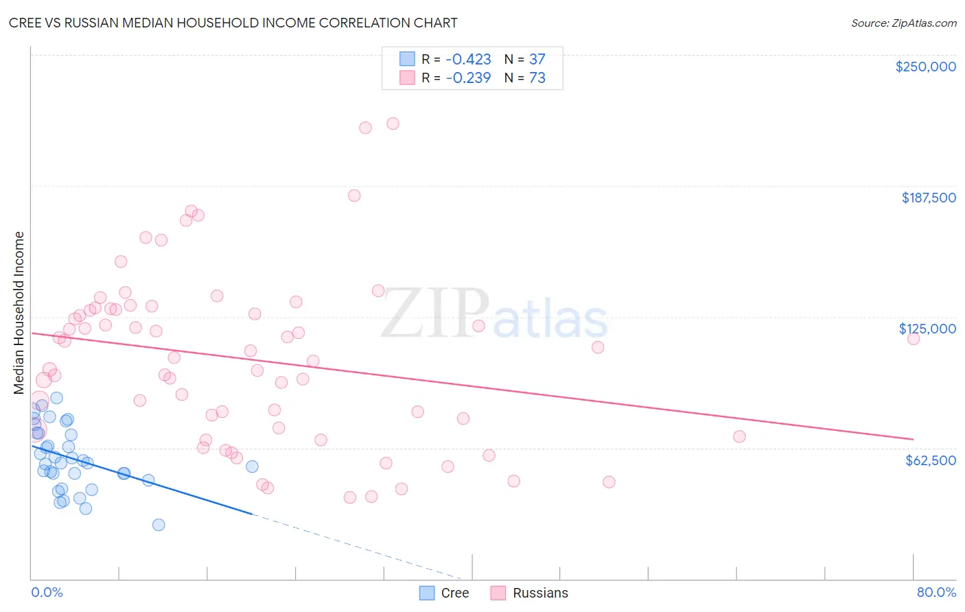Cree vs Russian Median Household Income
