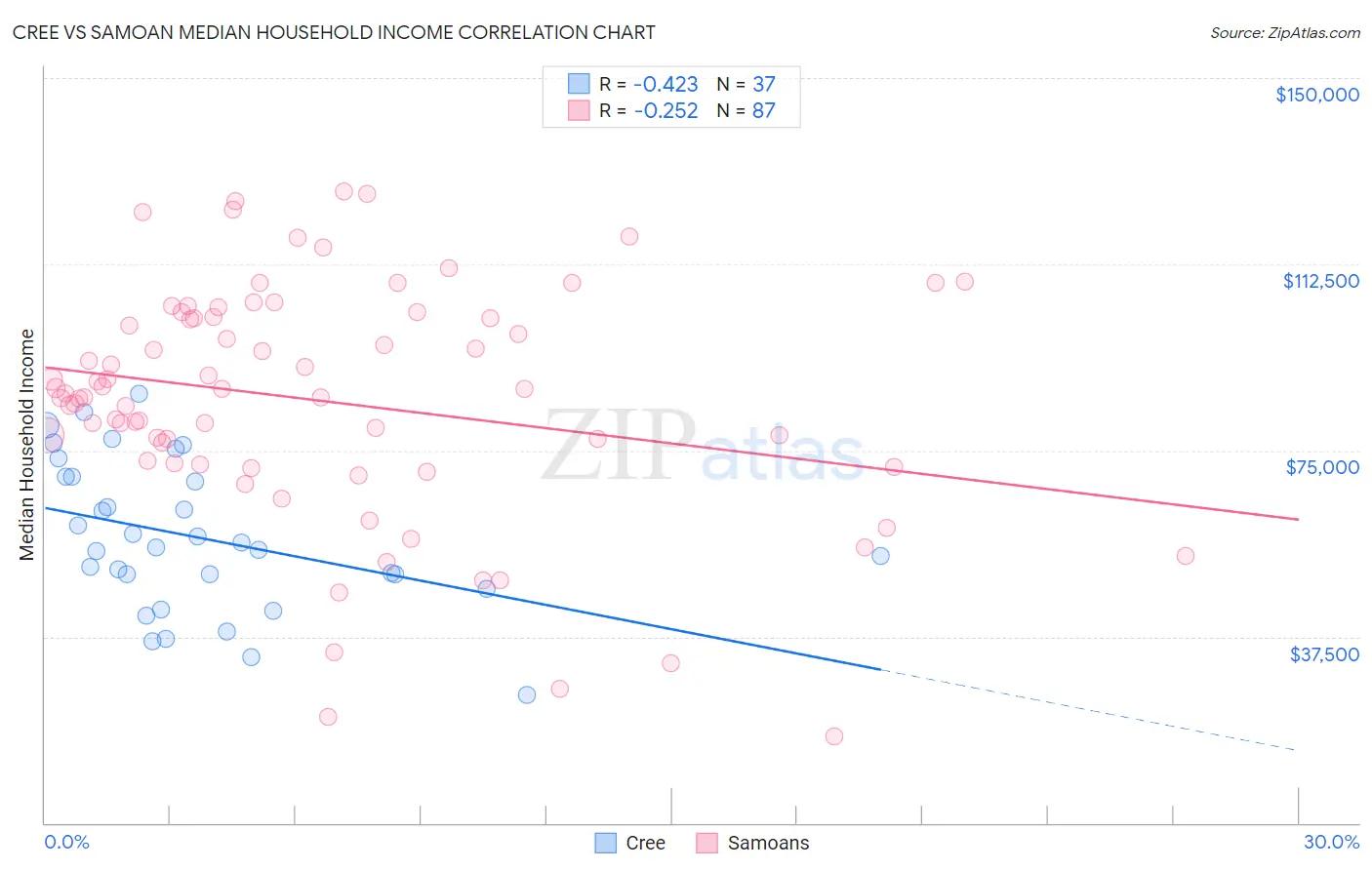 Cree vs Samoan Median Household Income