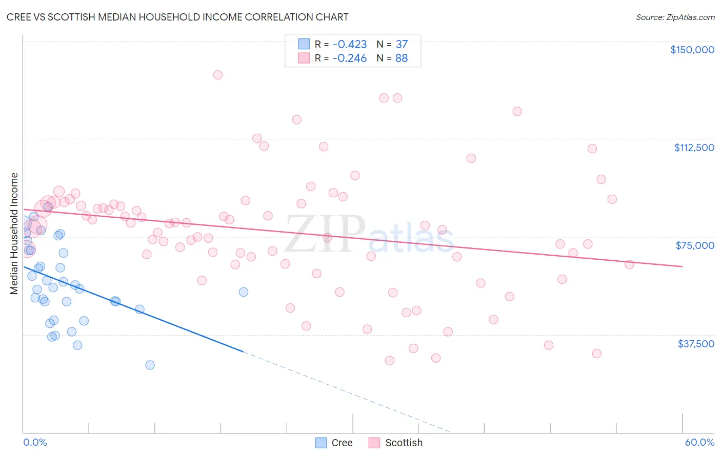 Cree vs Scottish Median Household Income