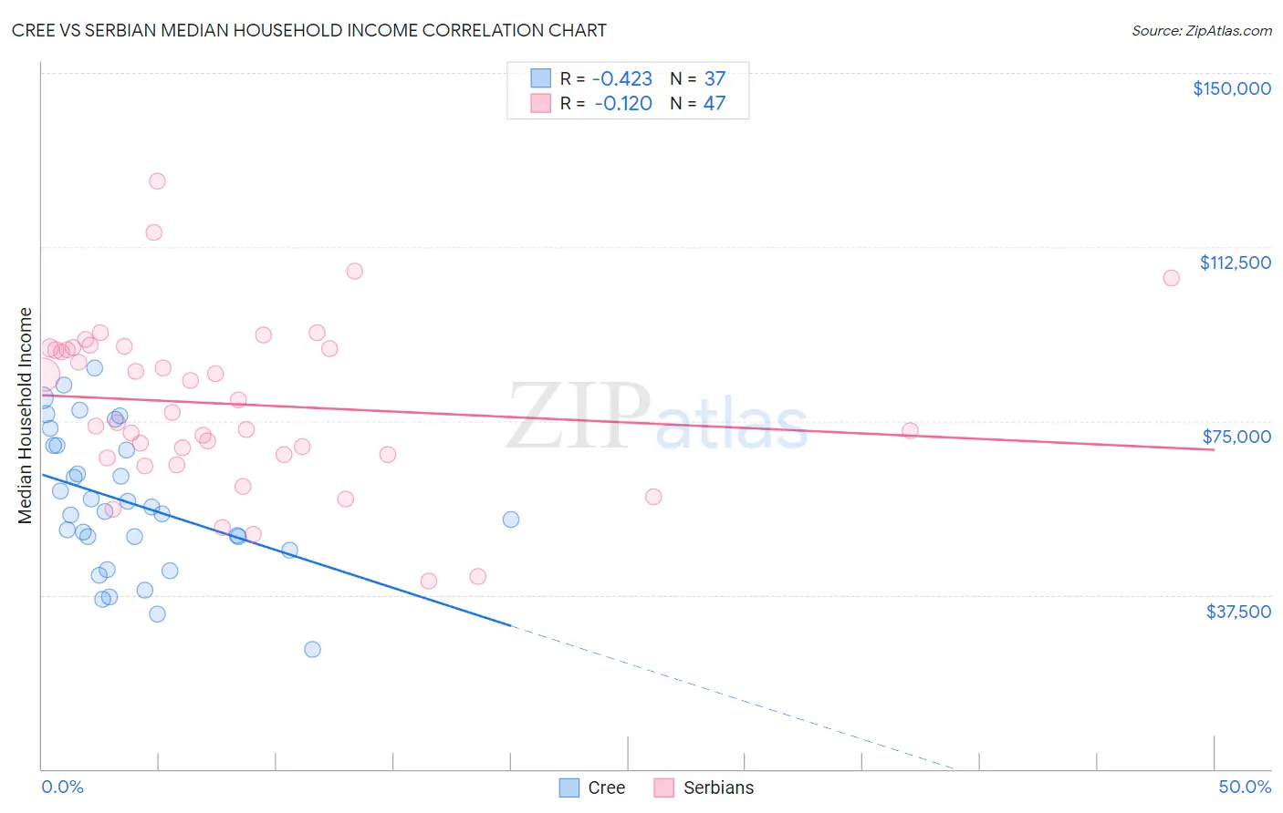 Cree vs Serbian Median Household Income