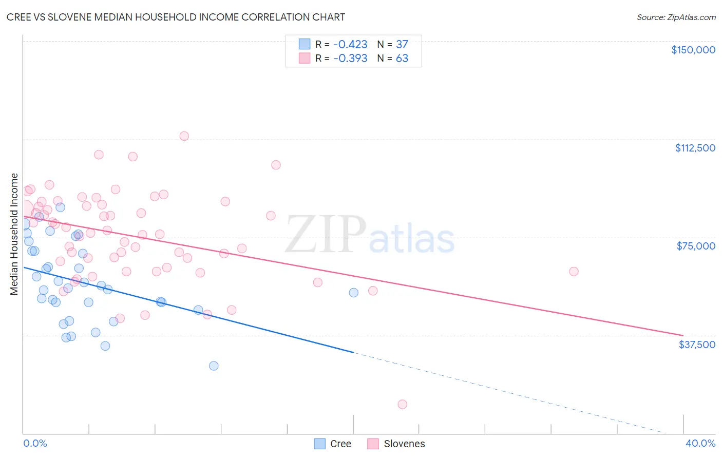 Cree vs Slovene Median Household Income
