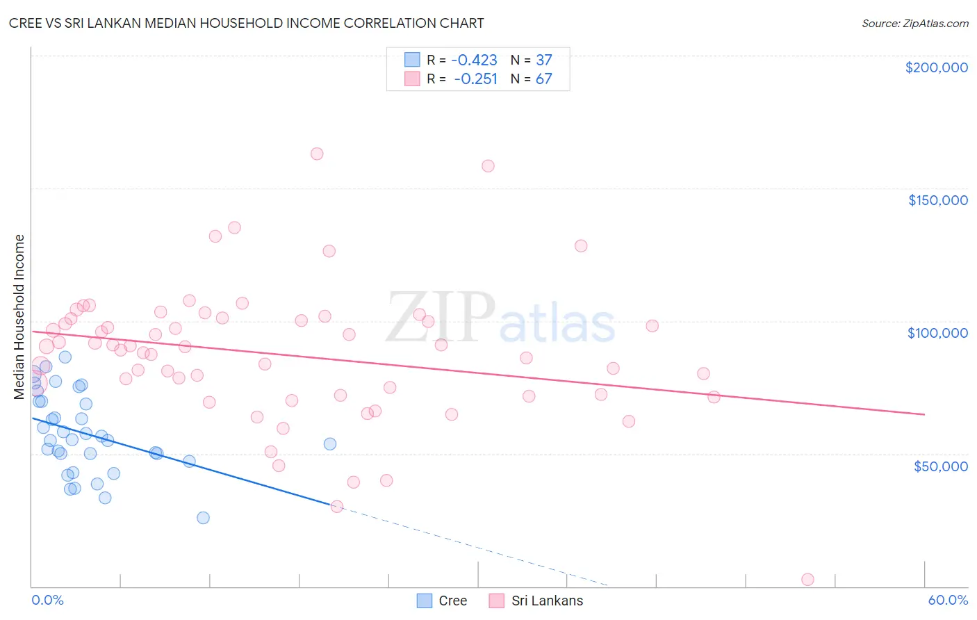 Cree vs Sri Lankan Median Household Income