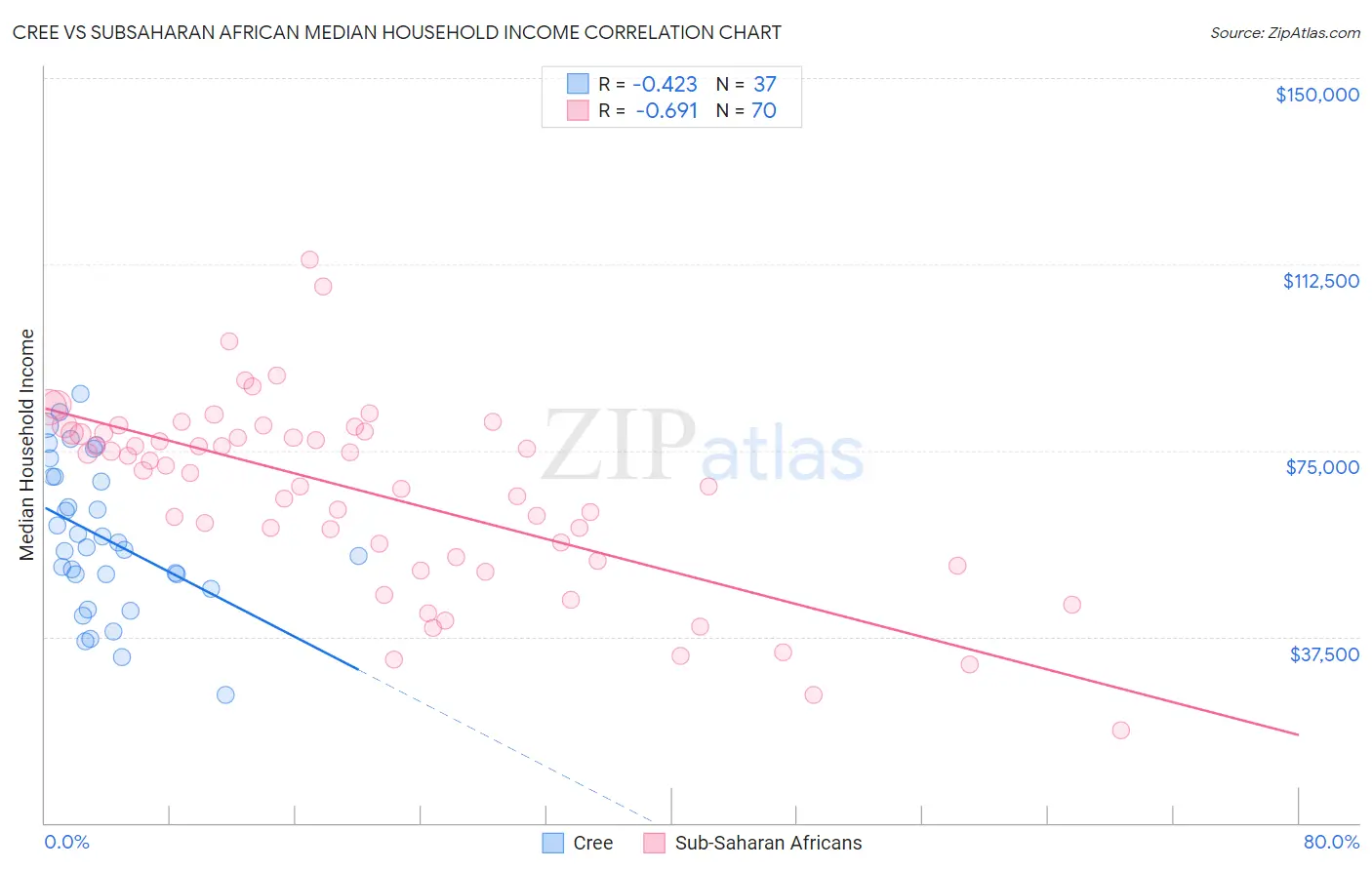 Cree vs Subsaharan African Median Household Income