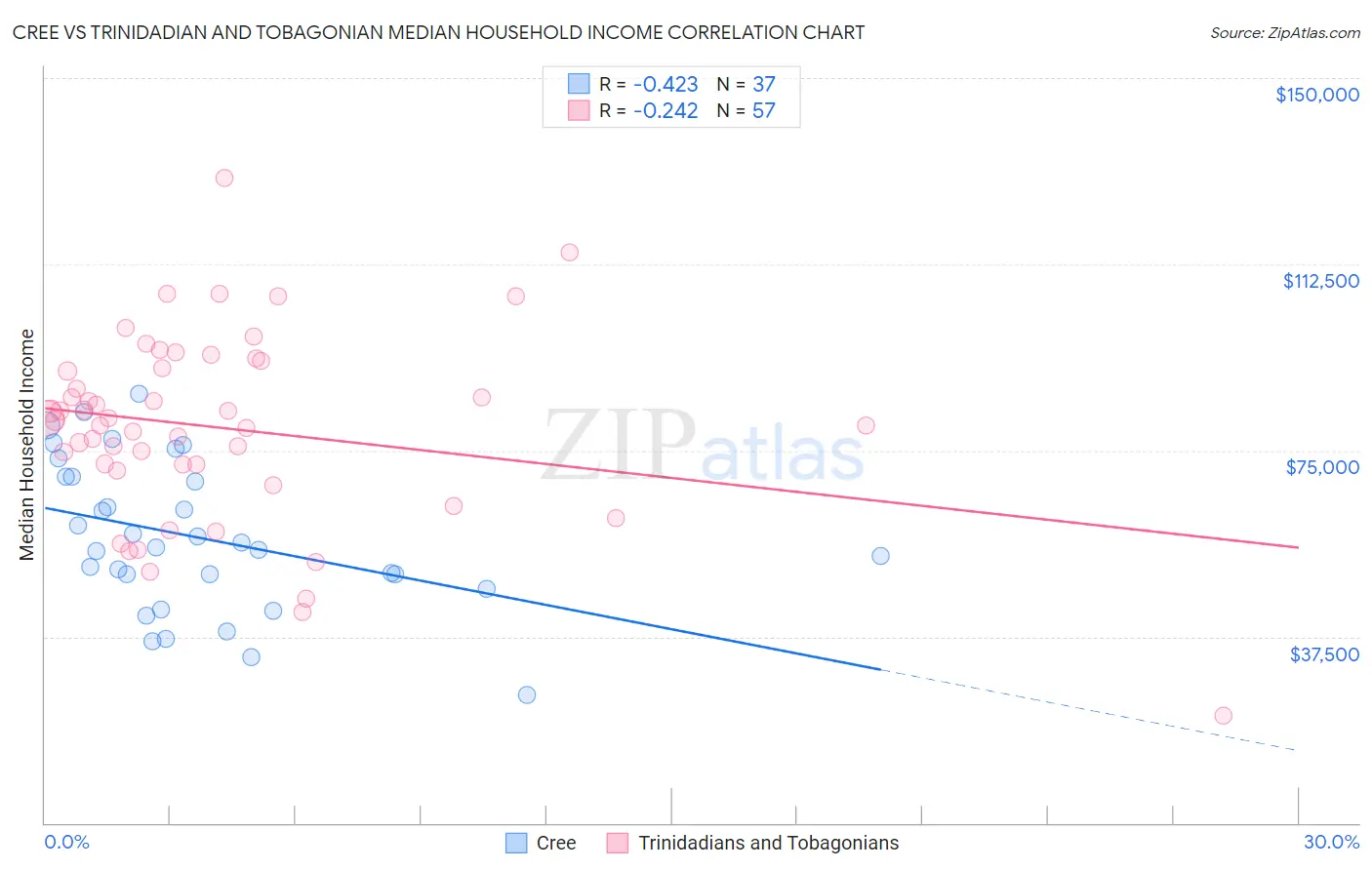 Cree vs Trinidadian and Tobagonian Median Household Income