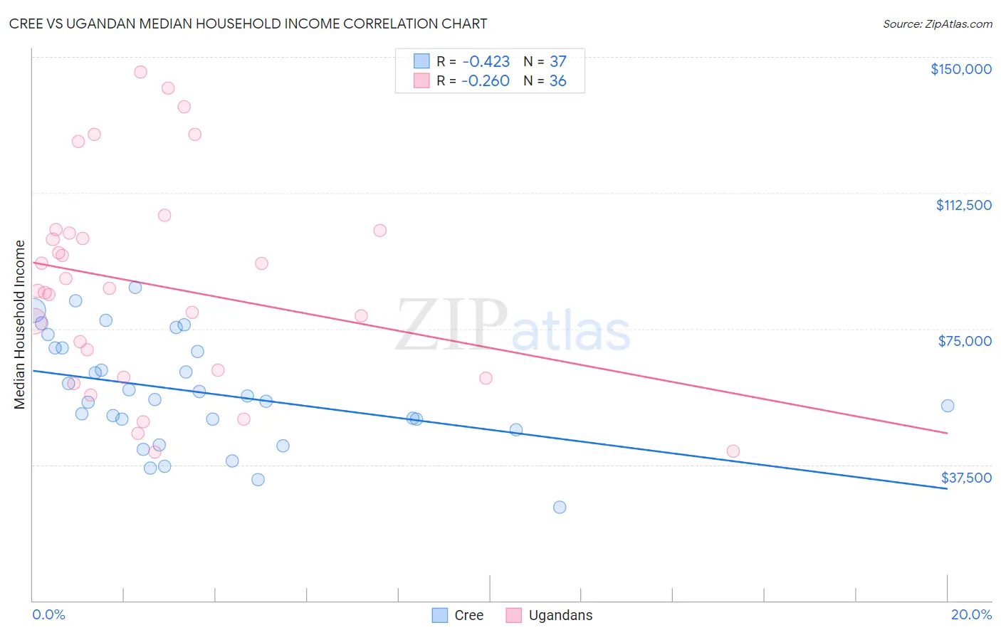 Cree vs Ugandan Median Household Income