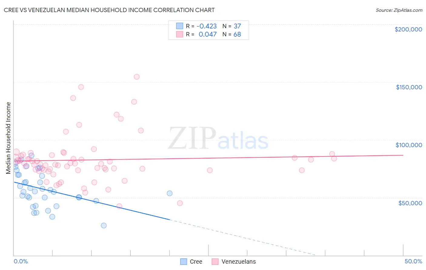 Cree vs Venezuelan Median Household Income