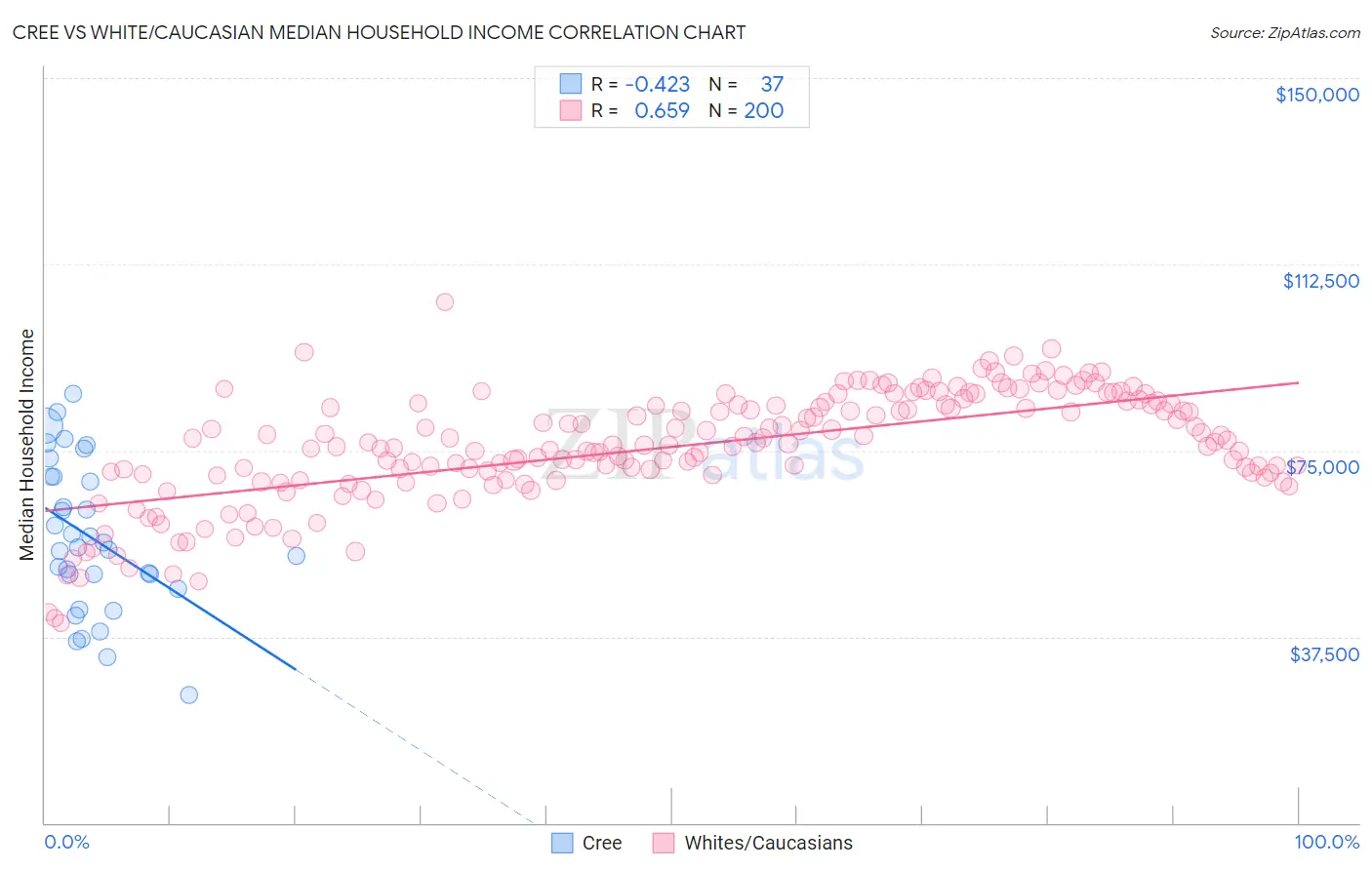 Cree vs White/Caucasian Median Household Income