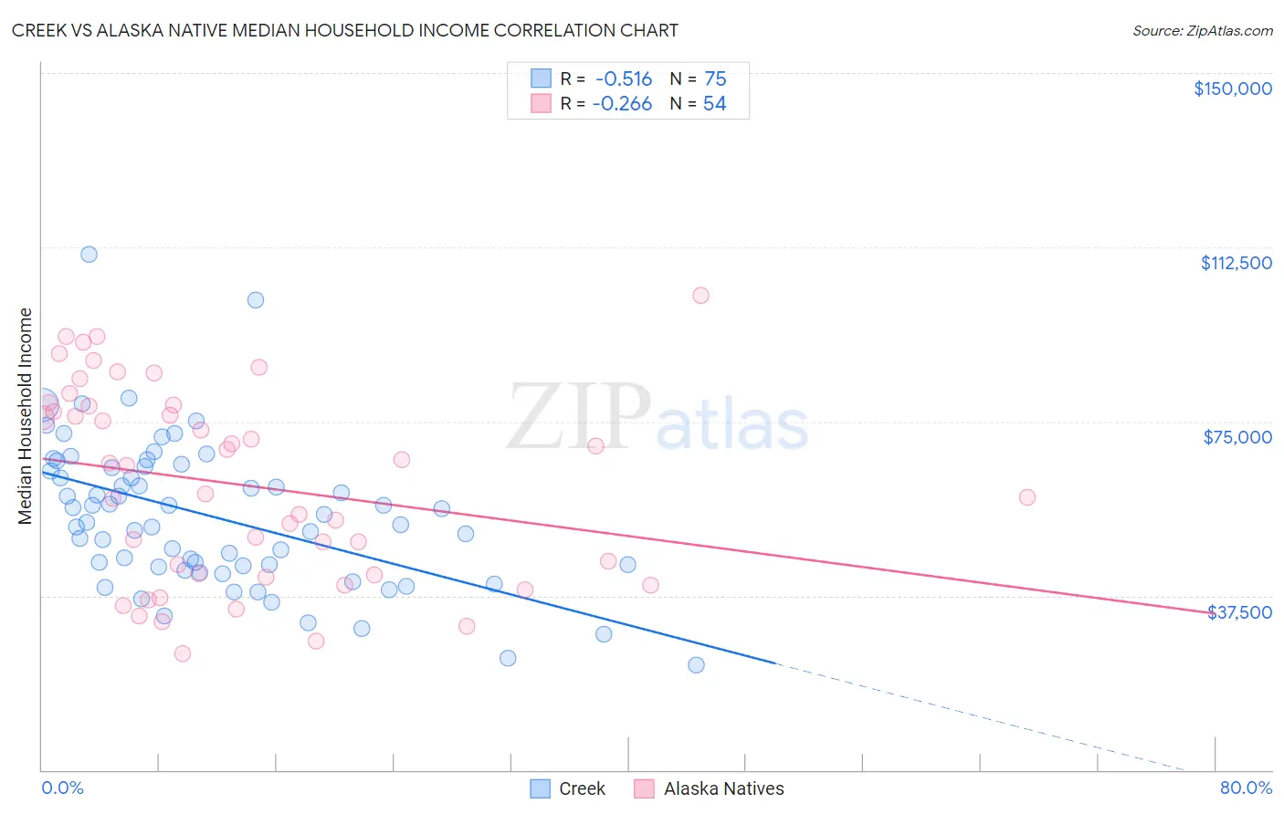 Creek vs Alaska Native Median Household Income