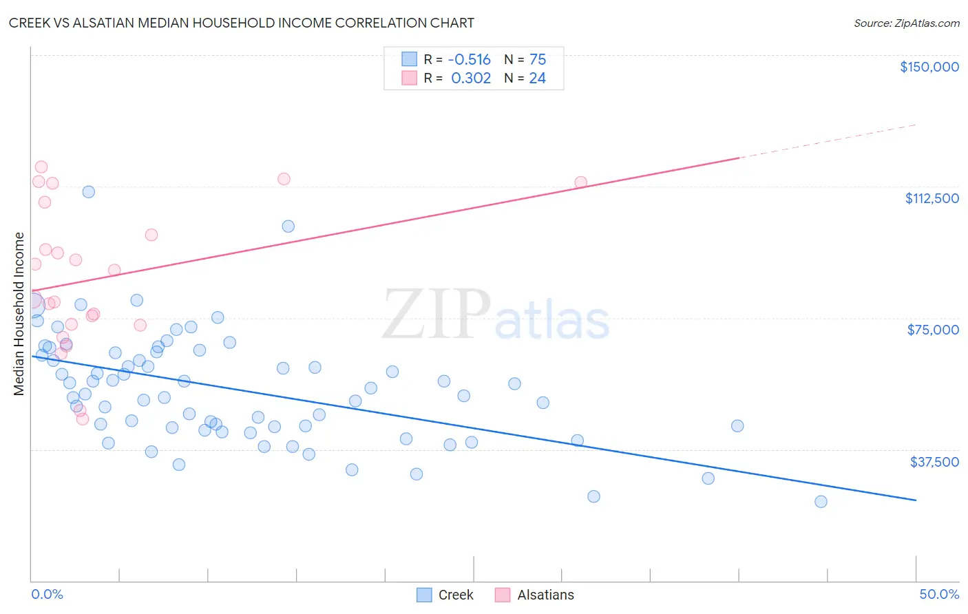 Creek vs Alsatian Median Household Income