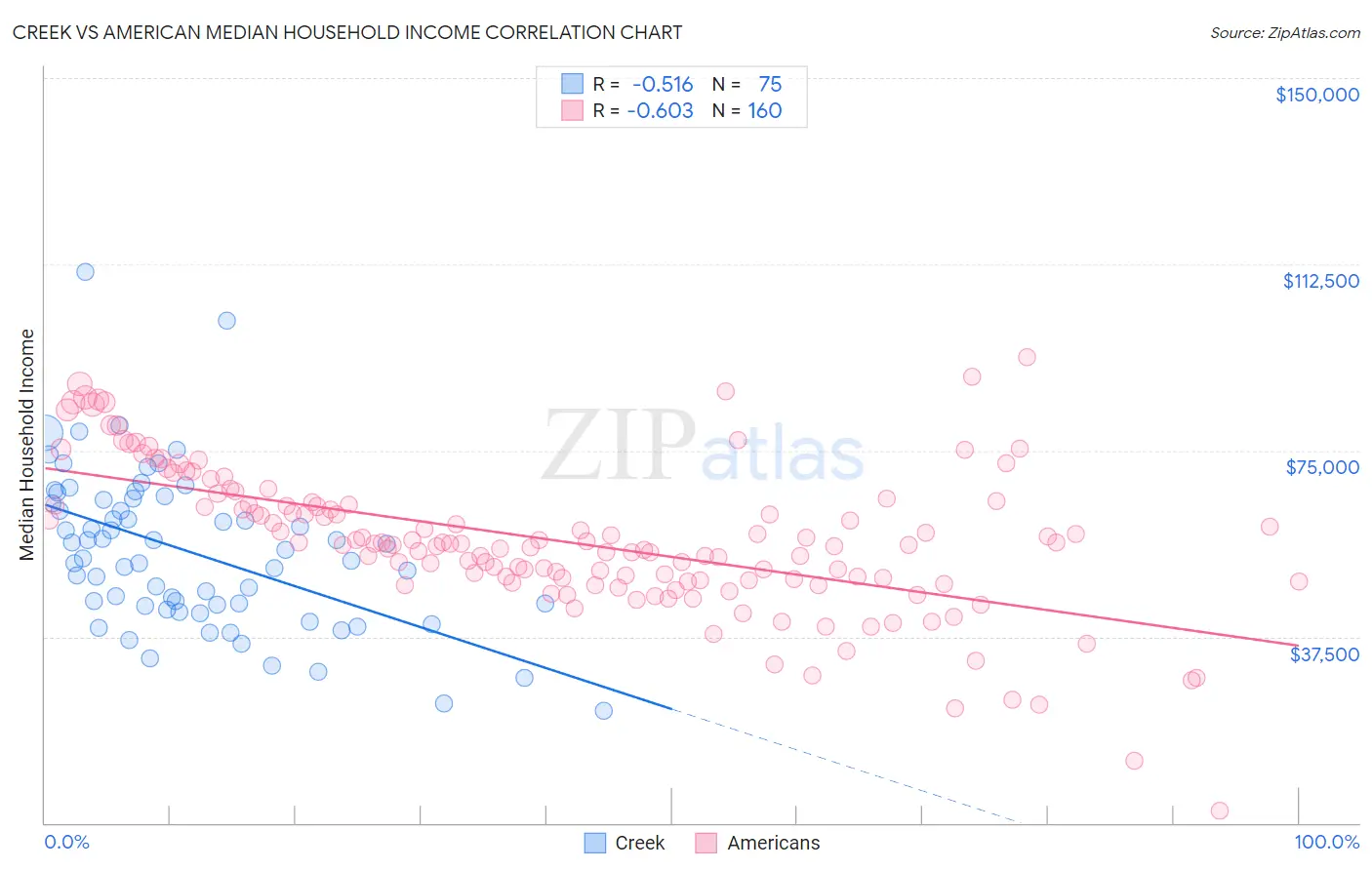 Creek vs American Median Household Income