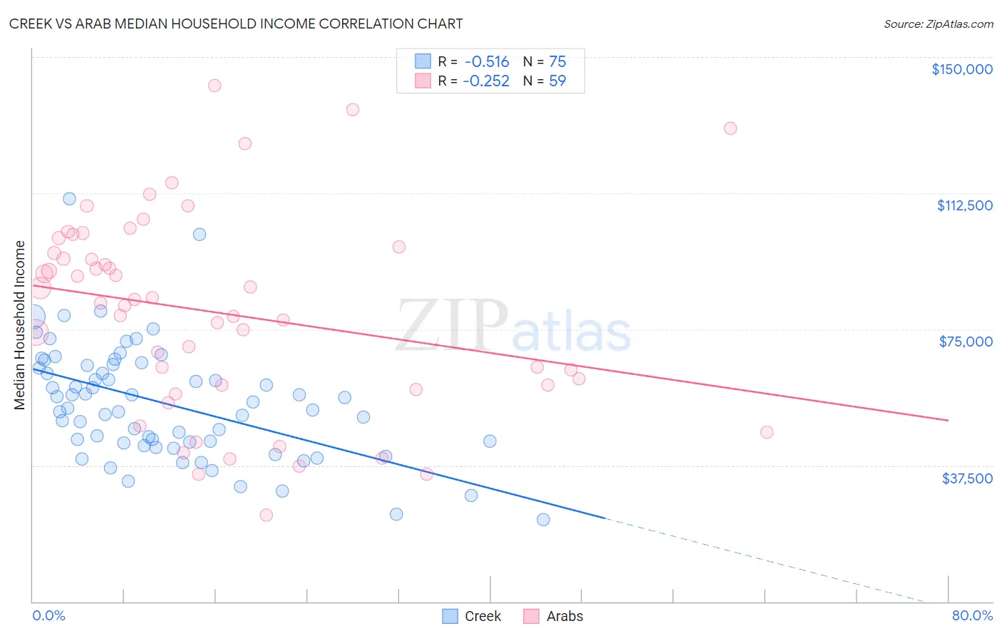 Creek vs Arab Median Household Income