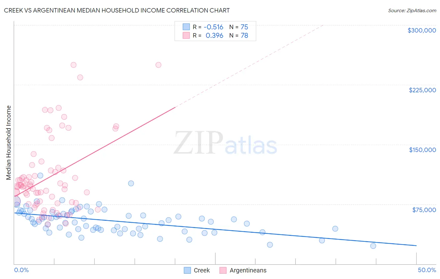 Creek vs Argentinean Median Household Income